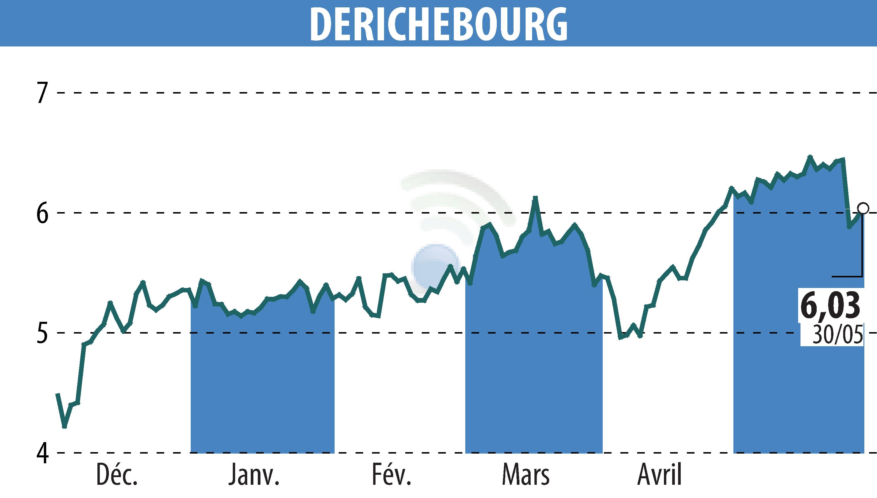 Stock price chart of DERICHEBOURG (EPA:DBG) showing fluctuations.