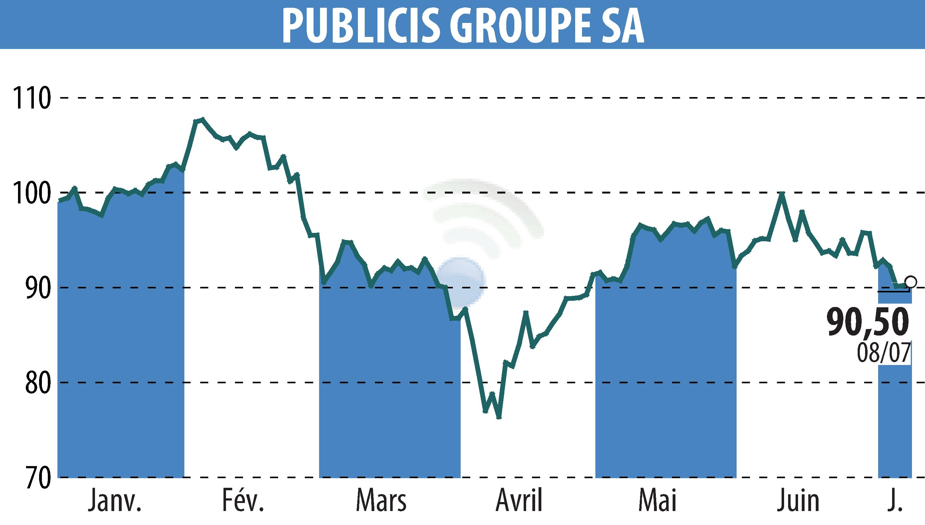 Stock price chart of PUBLICIS GROUPE (EPA:PUB) showing fluctuations.