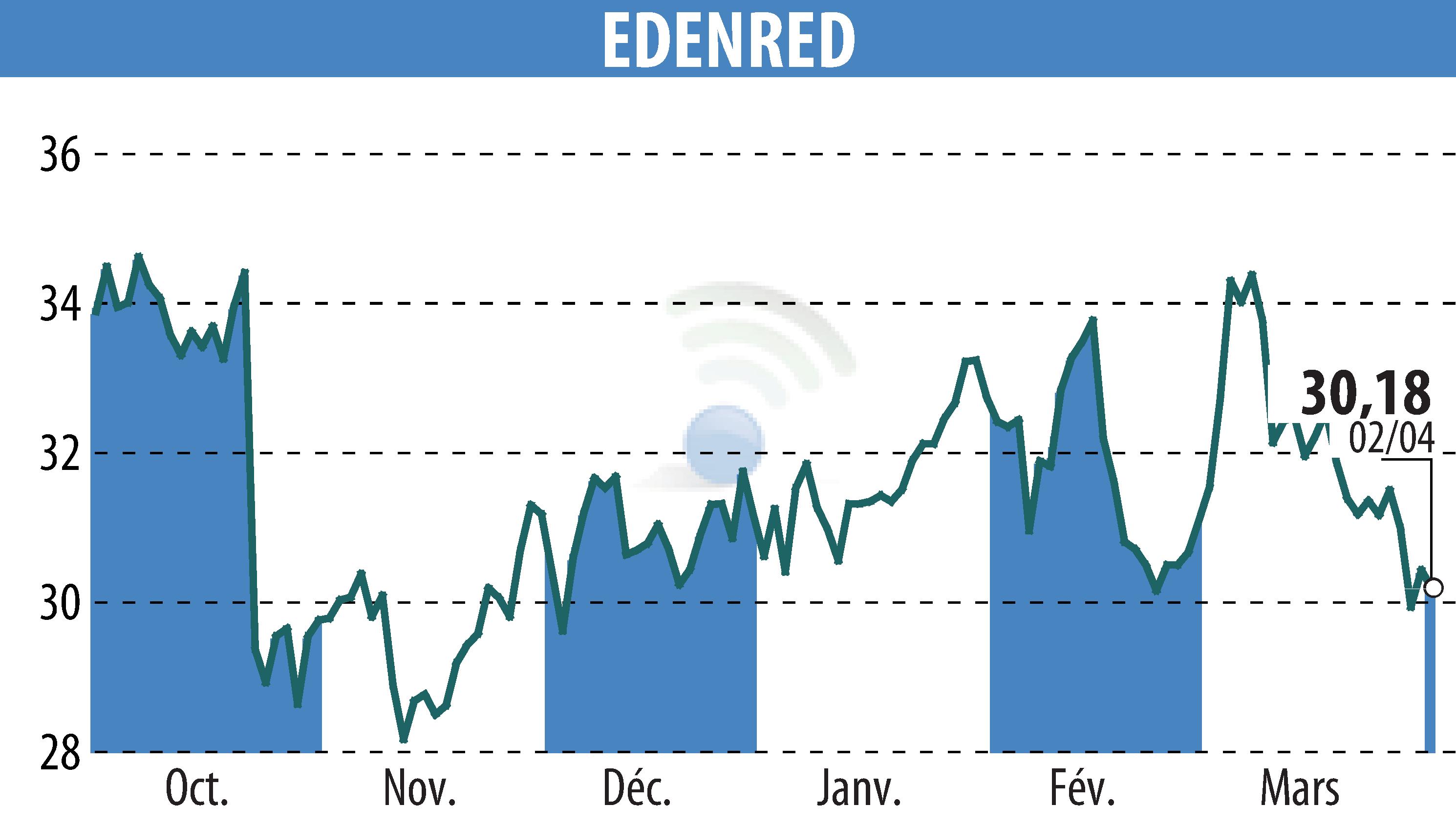 Stock price chart of EDENRED (EPA:EDEN) showing fluctuations.