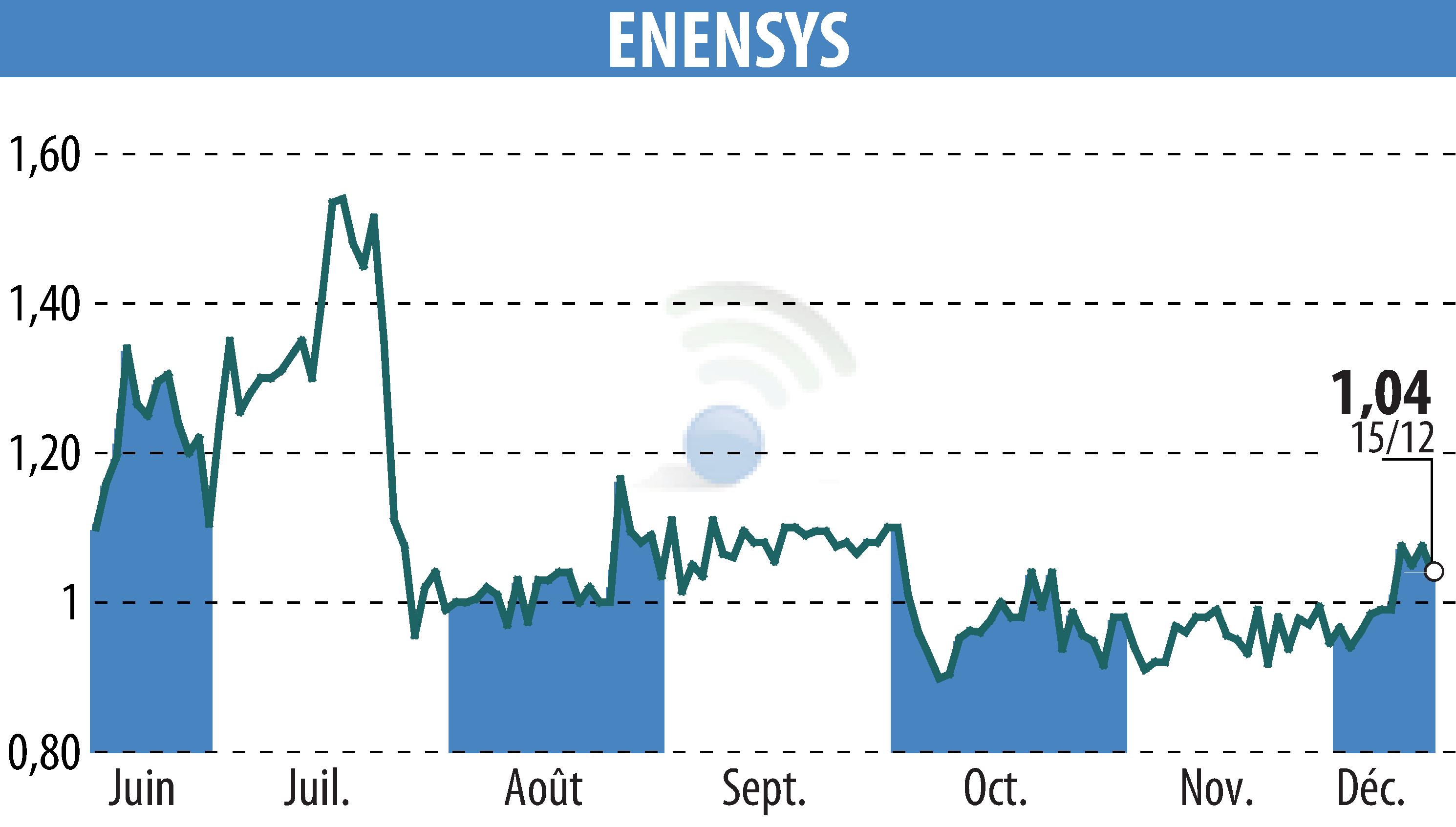 Graphique de l'évolution du cours de l'action ENENSYS (EPA:ALNN6).