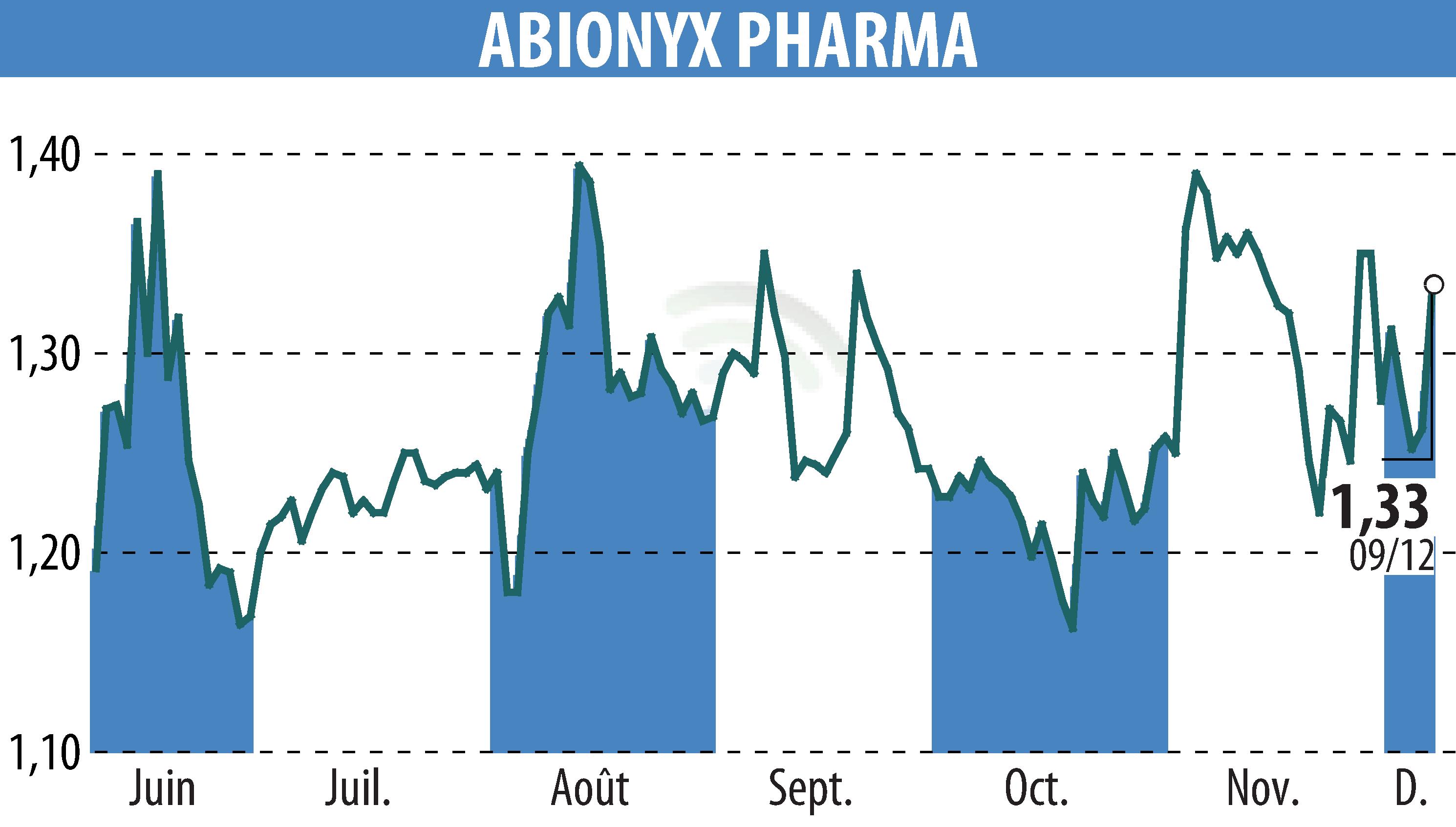 Graphique de l'évolution du cours de l'action ABIONYX (EPA:ABNX).