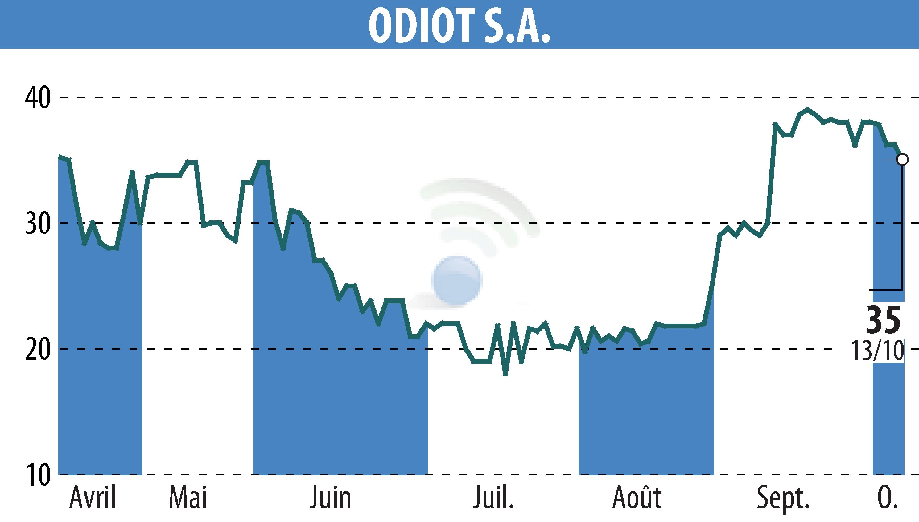 Graphique de l'évolution du cours de l'action ODIOT S.A. (EPA:MLODT).