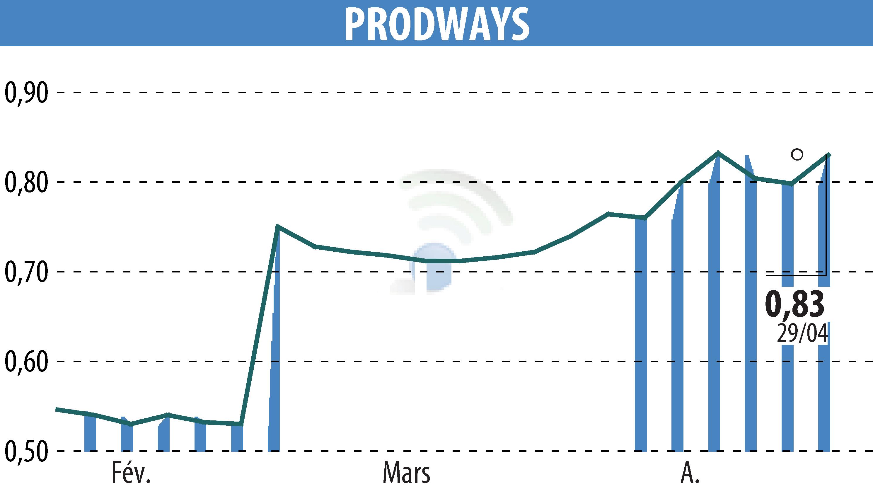 Stock price chart of PRODWAYS (EPA:PWG) showing fluctuations.