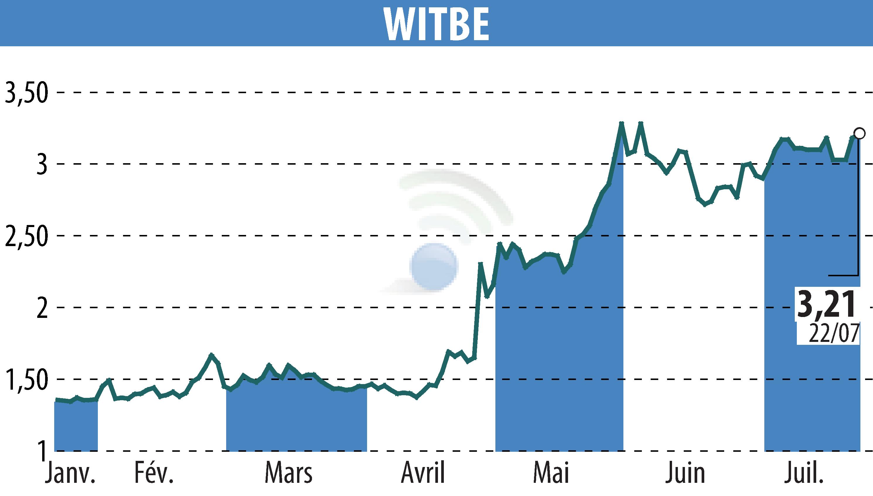 Stock price chart of WITBE (EPA:ALWIT) showing fluctuations.