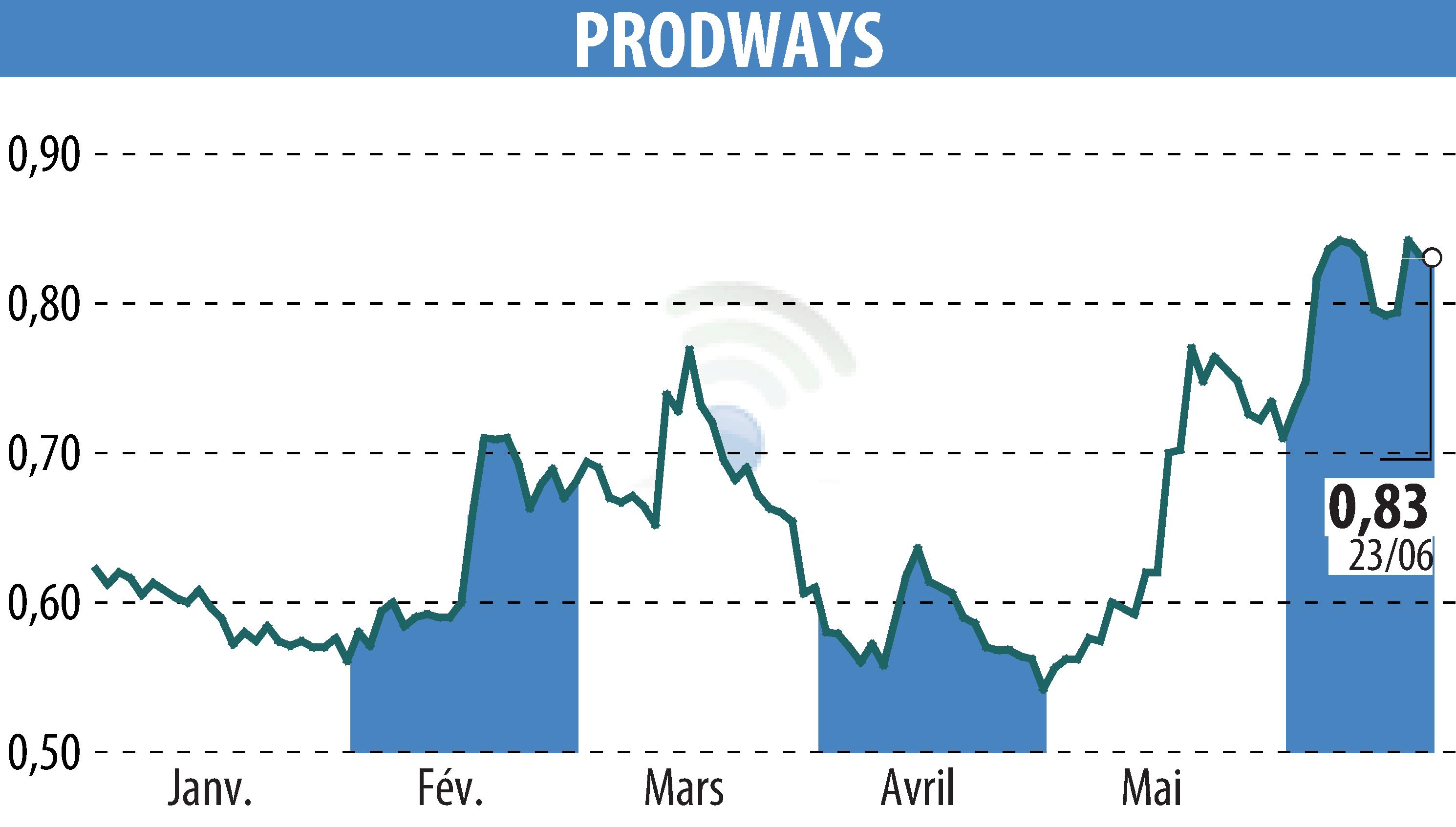 Graphique de l'évolution du cours de l'action PRODWAYS (EPA:PWG).