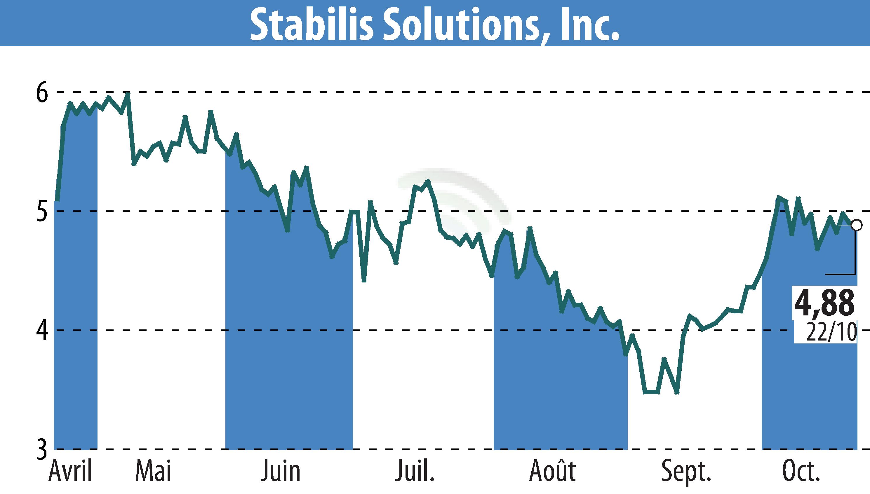 Stock price chart of Stabilis Solutions (EBR:SLNG) showing fluctuations.