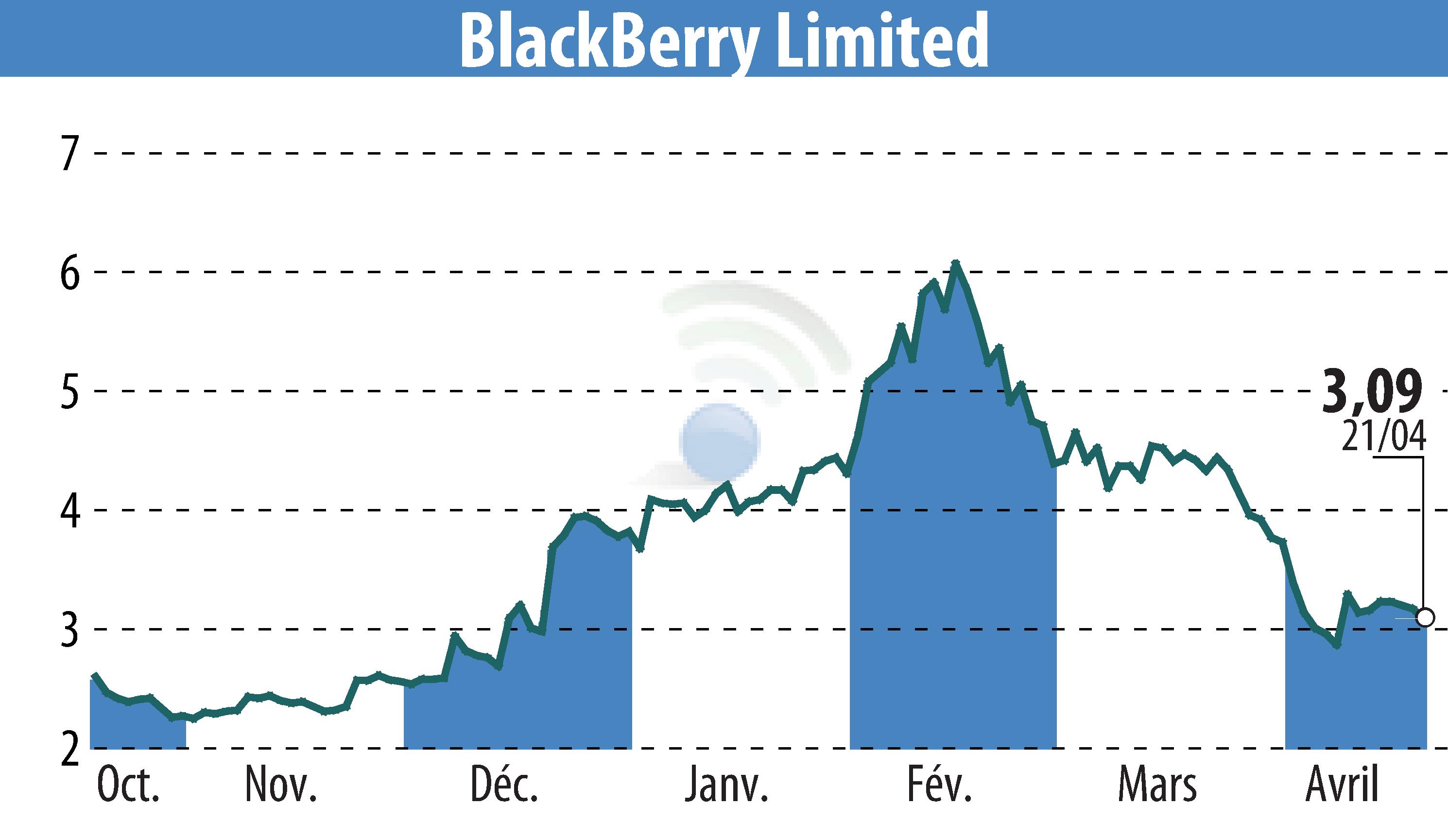 Stock price chart of BlackBerry QNX (EBR:BB) showing fluctuations.