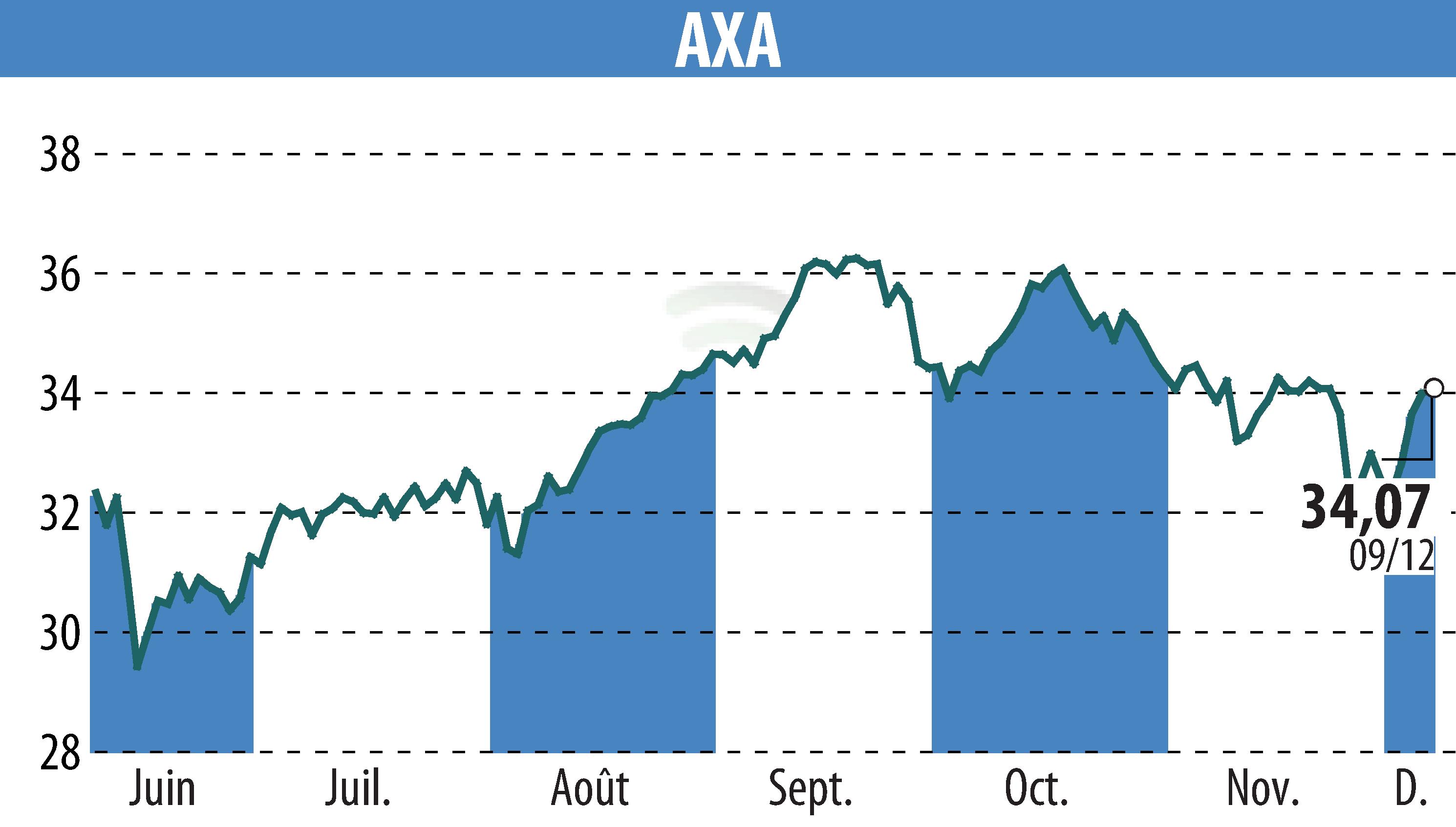 Stock price chart of AXA (EPA:CS) showing fluctuations.