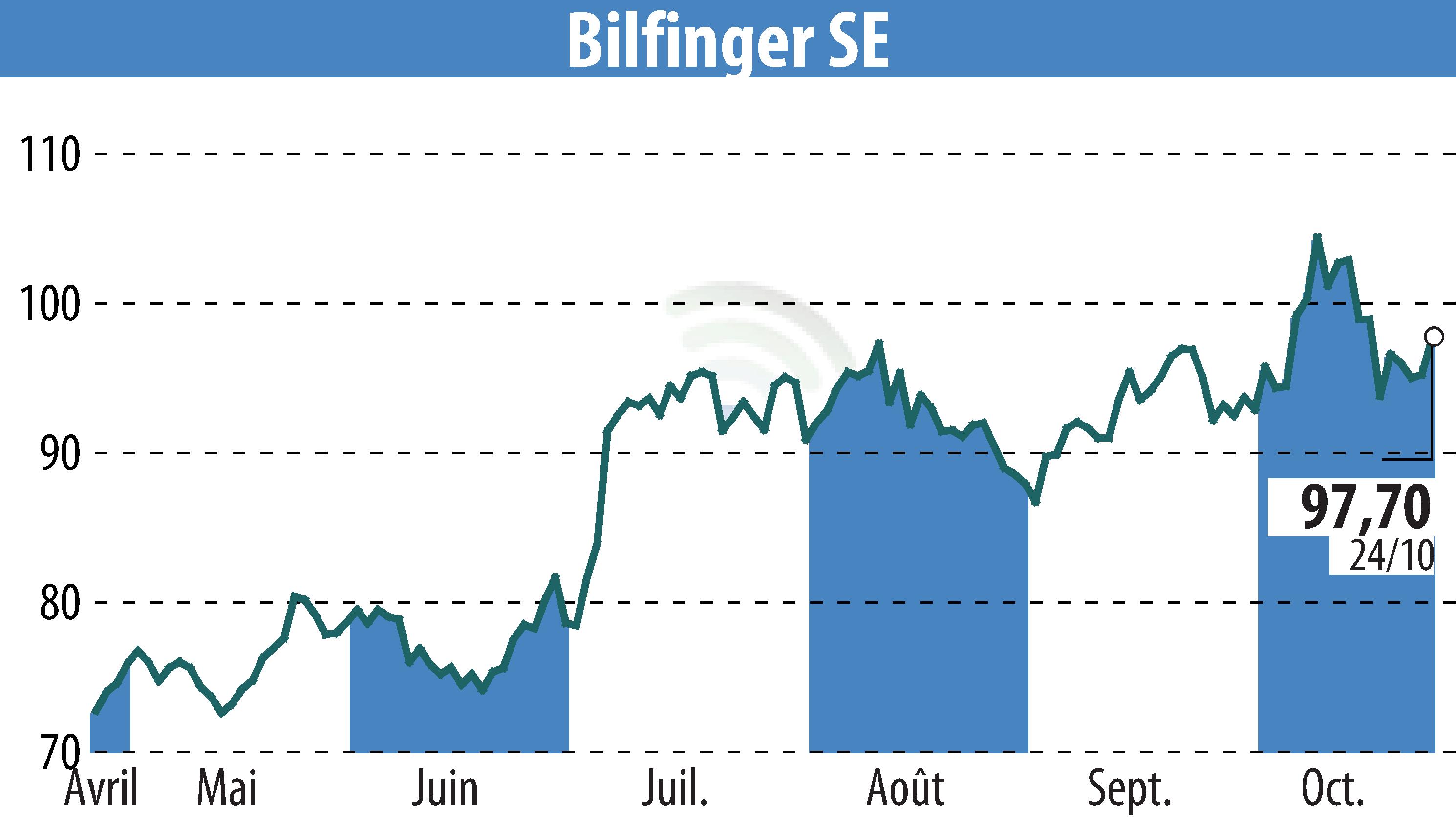 Graphique de l'évolution du cours de l'action Bilfinger SE (EBR:GBF).