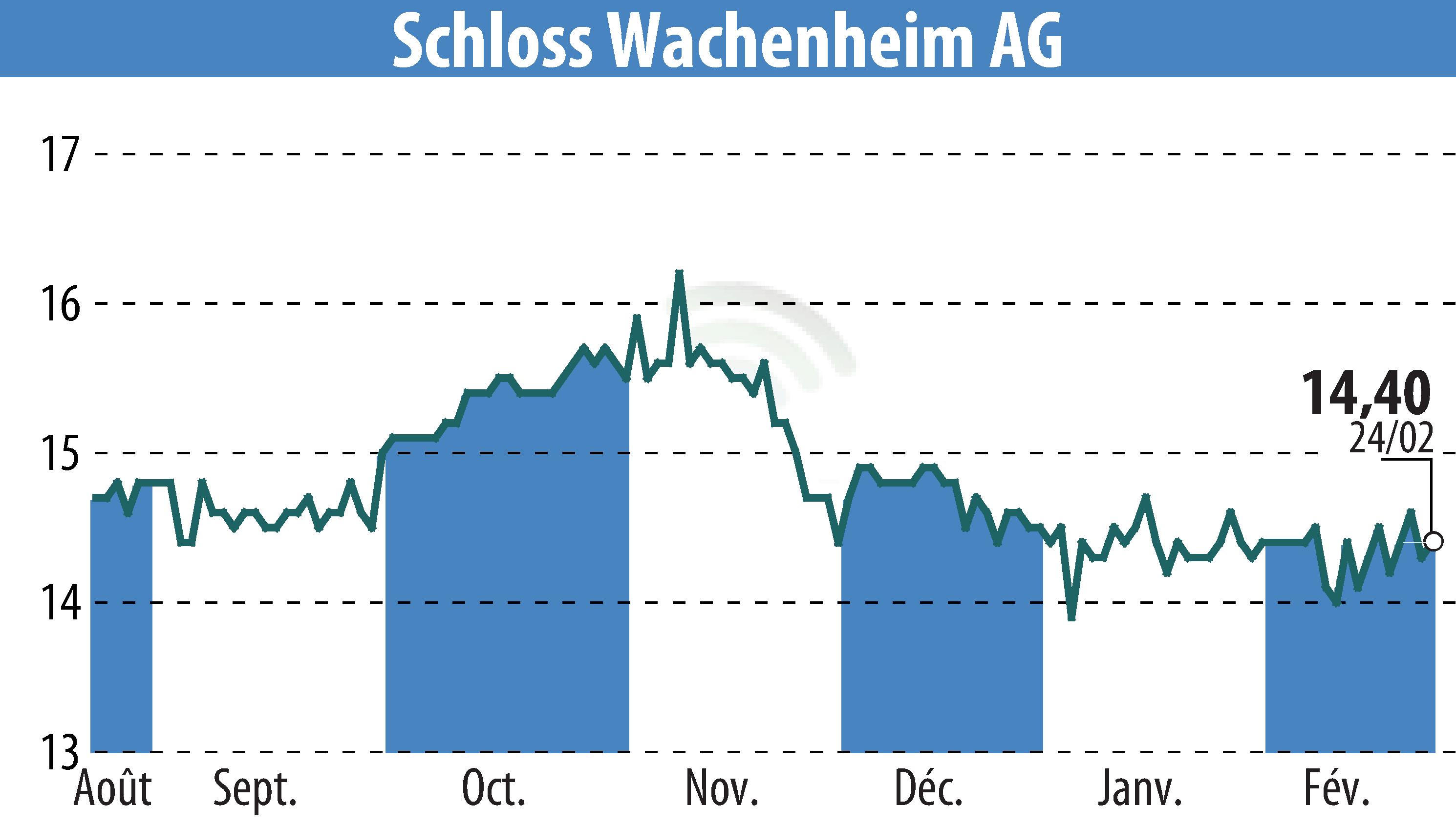Stock price chart of Sektkellerei Schloss Wachenheim AG (EBR:SWA) showing fluctuations.