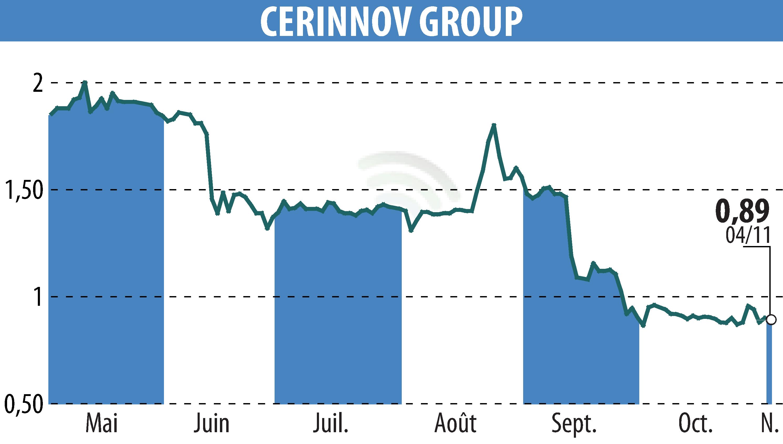 Graphique de l'évolution du cours de l'action CERINNOV GROUP (EPA:ALPCV).