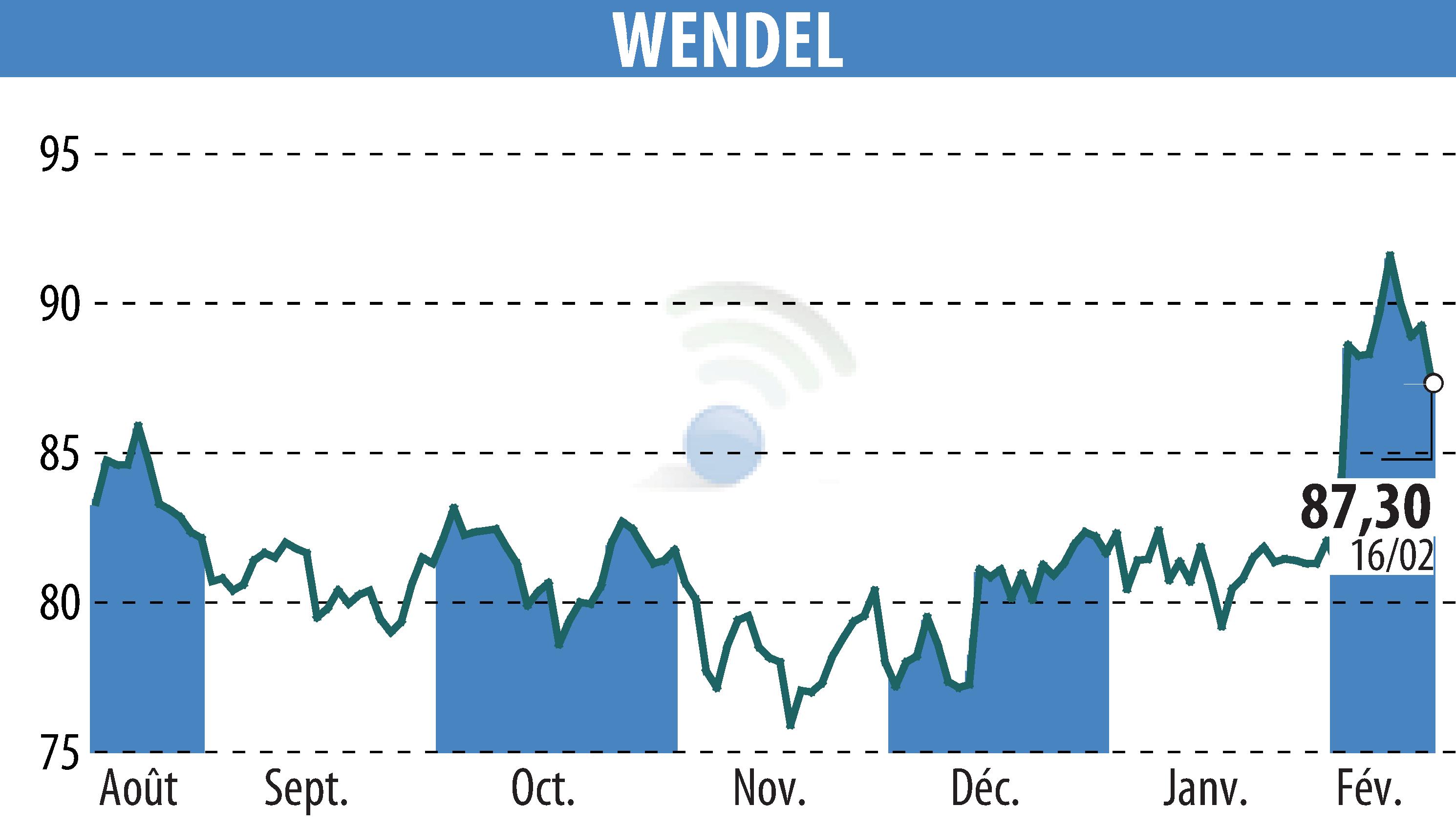 Graphique de l'évolution du cours de l'action WENDEL INVESTISSEMENT (EPA:MF).