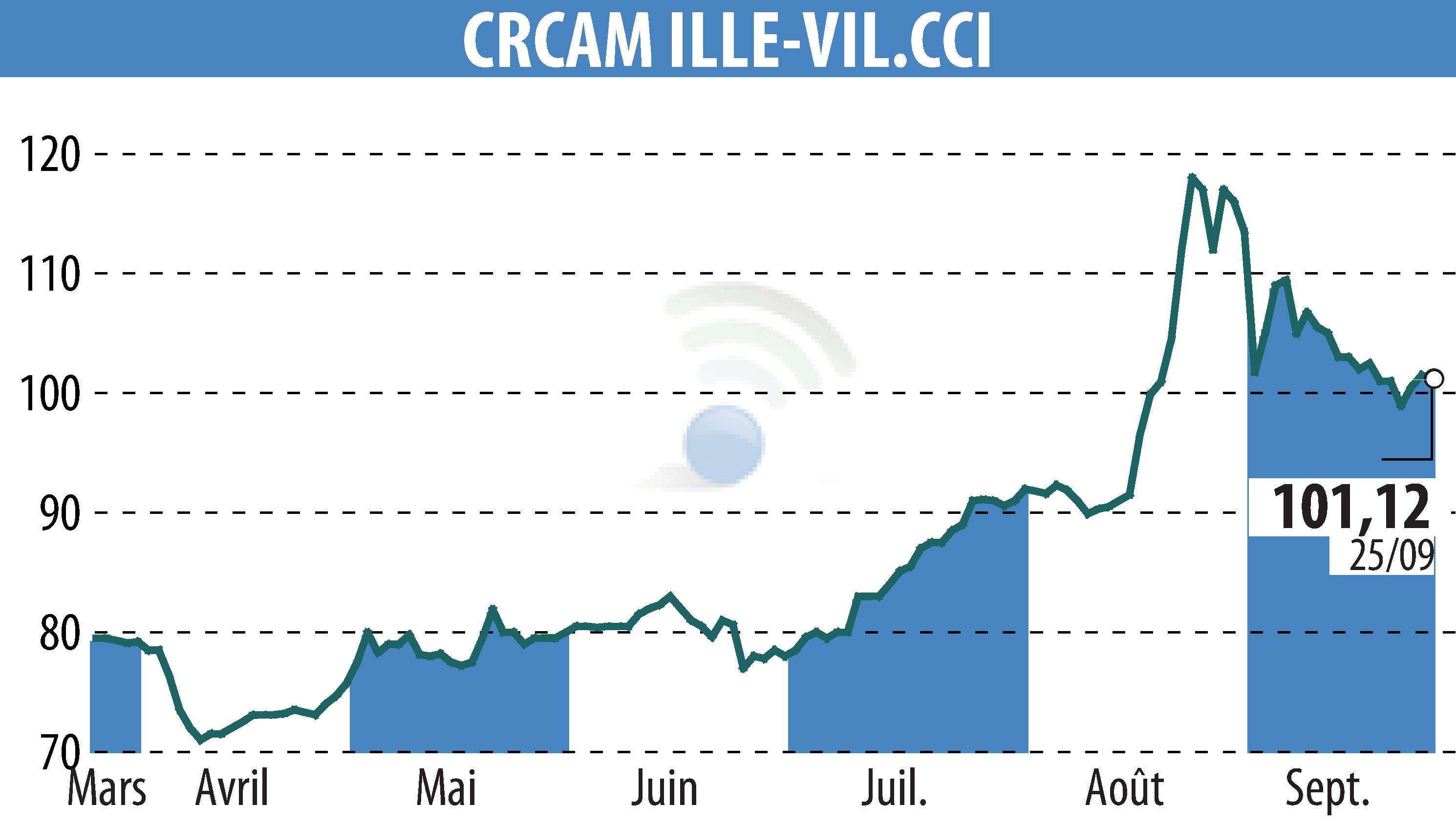 Graphique de l'évolution du cours de l'action CREDIT AGRICOLE D'ILLE-ET-VILAINE (EPA:CIV).