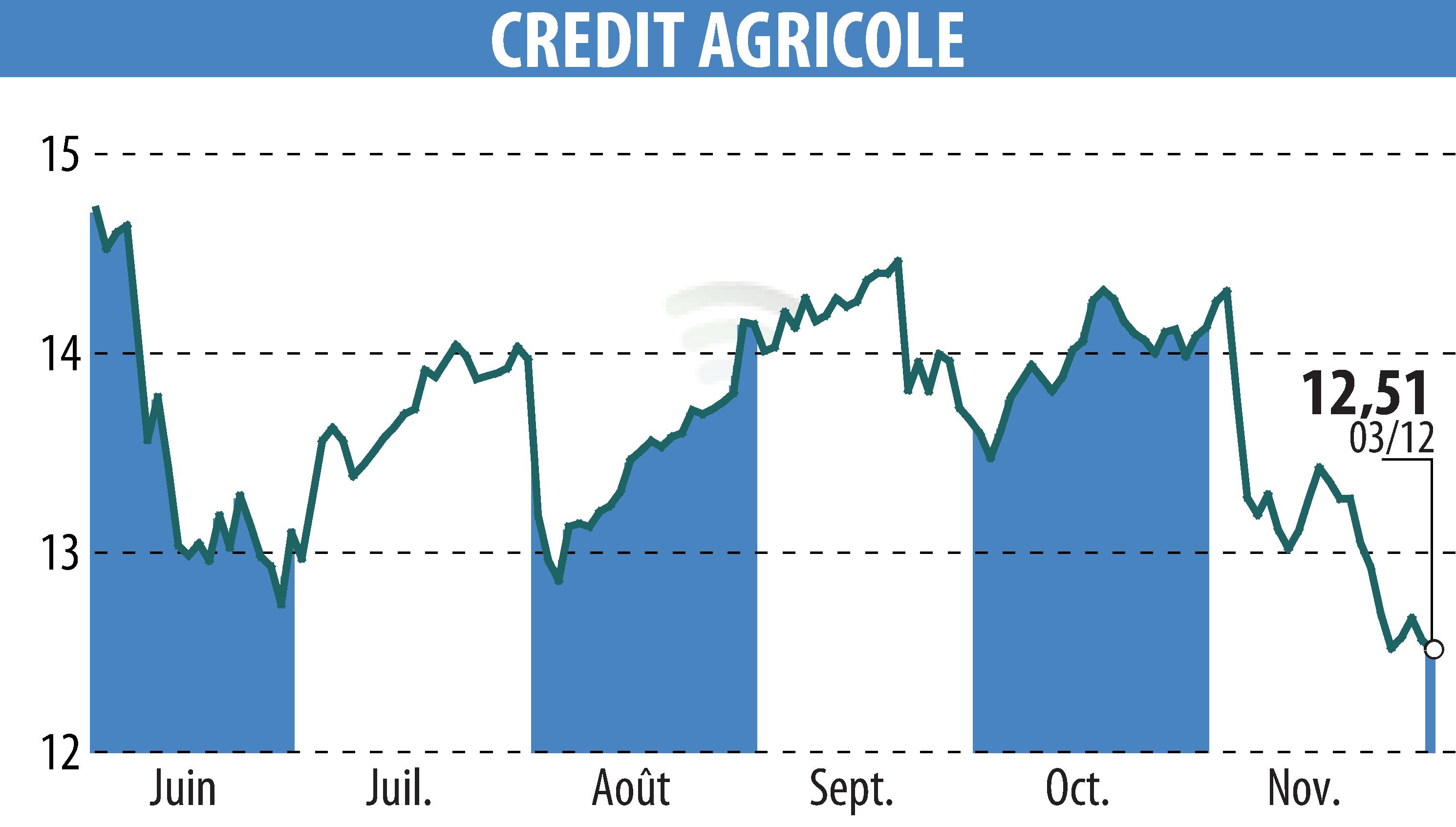 Stock price chart of CREDIT AGRICOLE (EPA:ACA) showing fluctuations.
