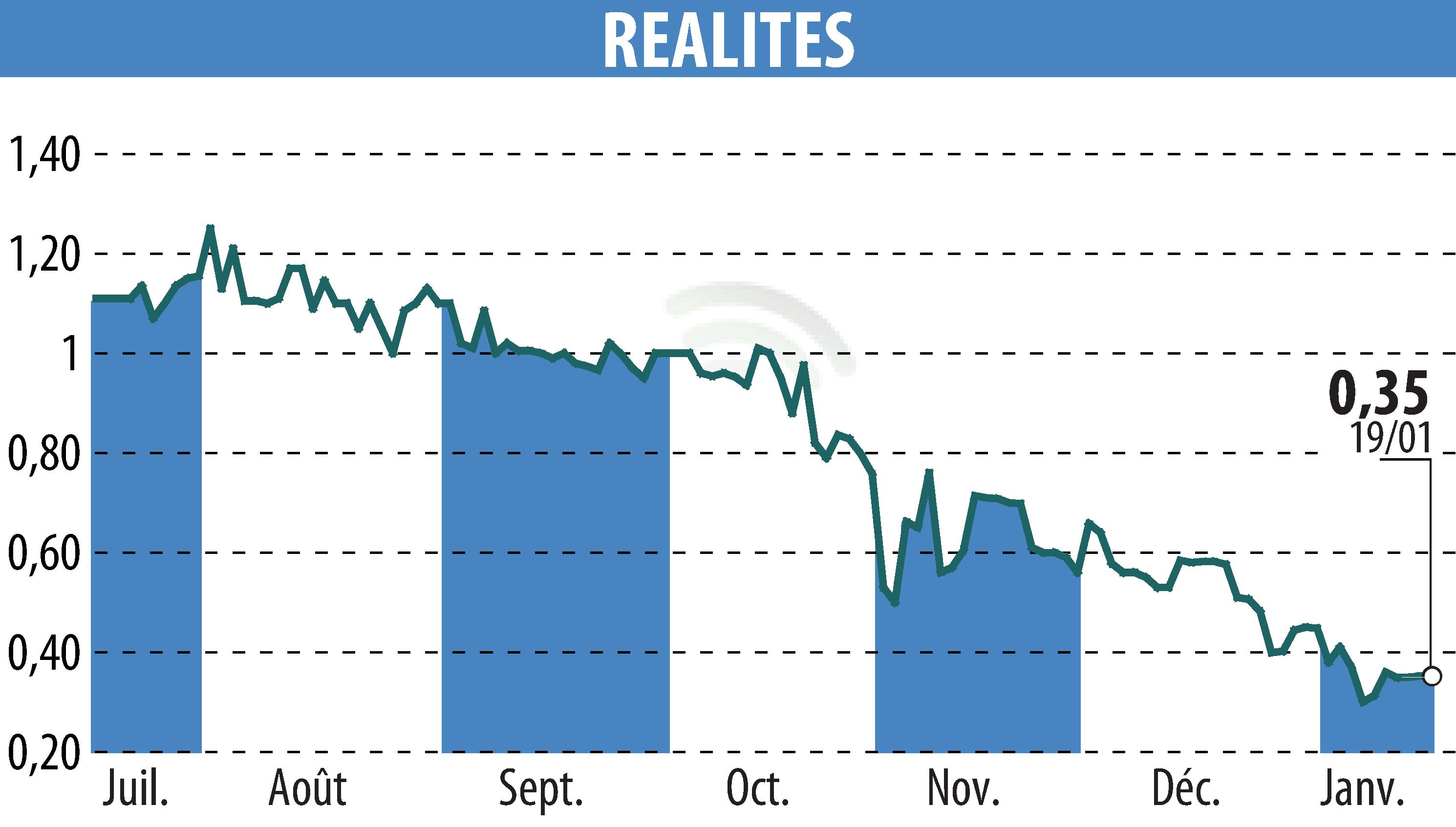 Stock price chart of REALITES (EPA:ALREA) showing fluctuations.