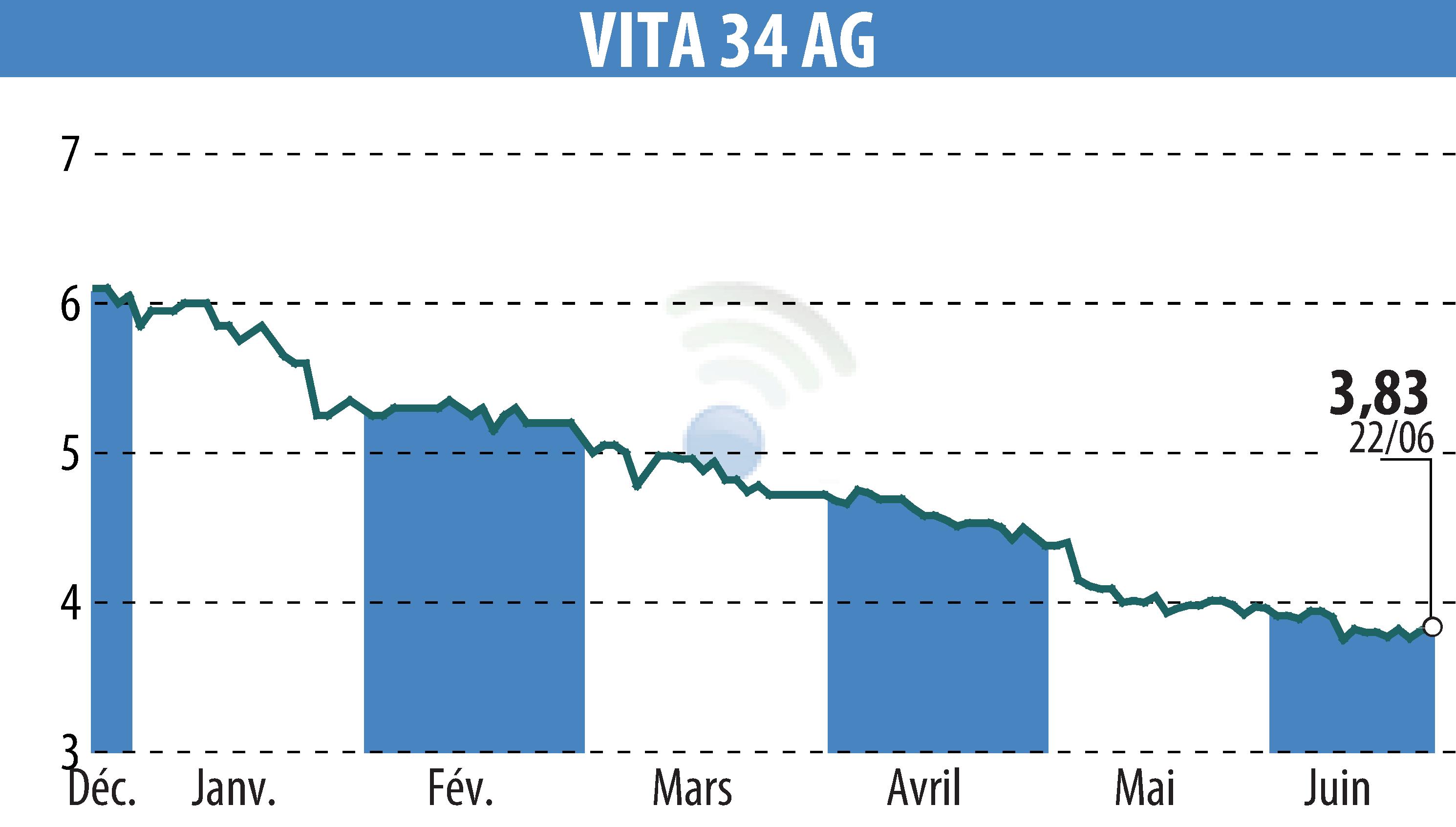 Graphique de l'évolution du cours de l'action Vita 34 AG (EBR:V3V).
