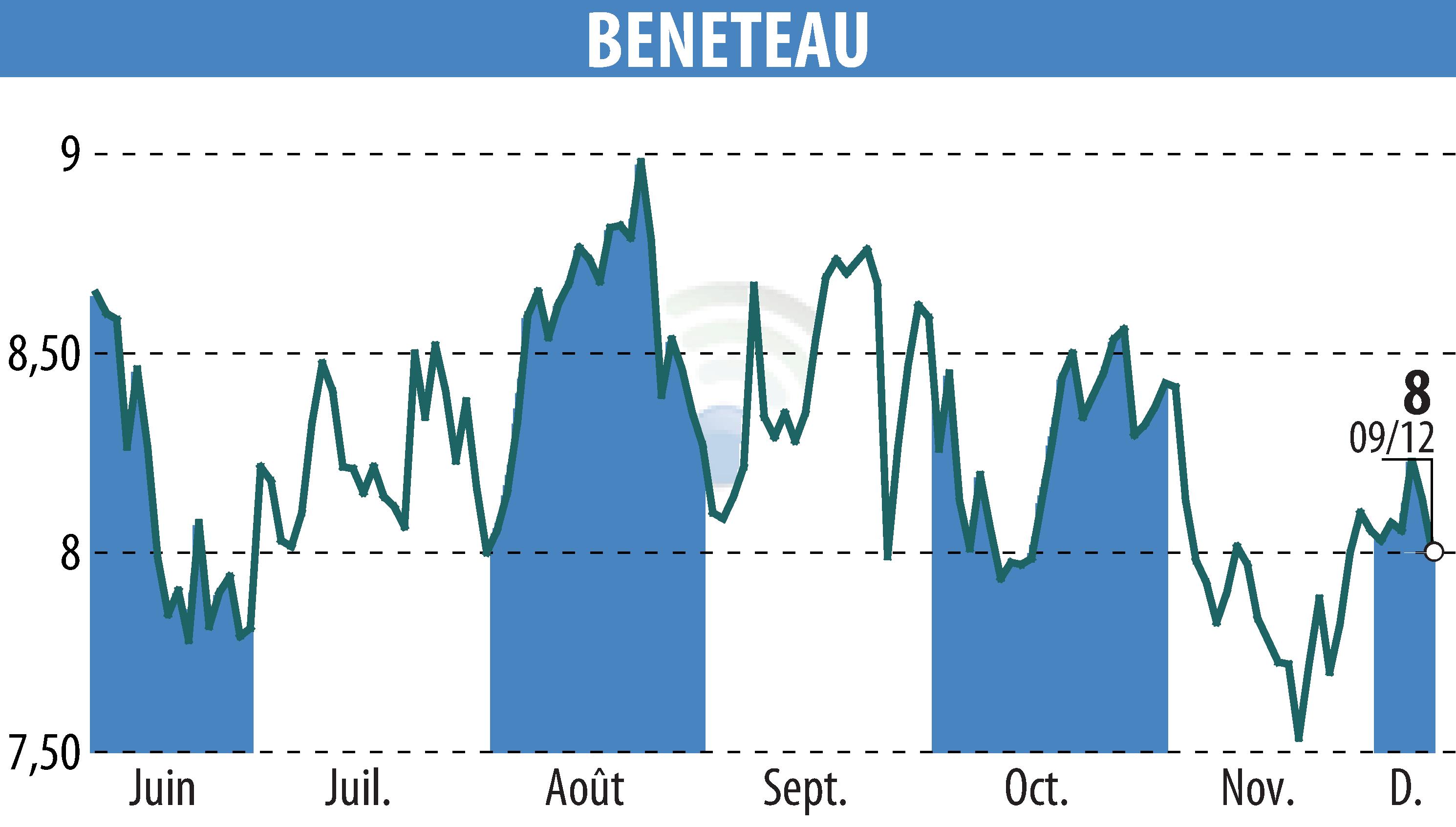 Graphique de l'évolution du cours de l'action BENETEAU (EPA:BEN).