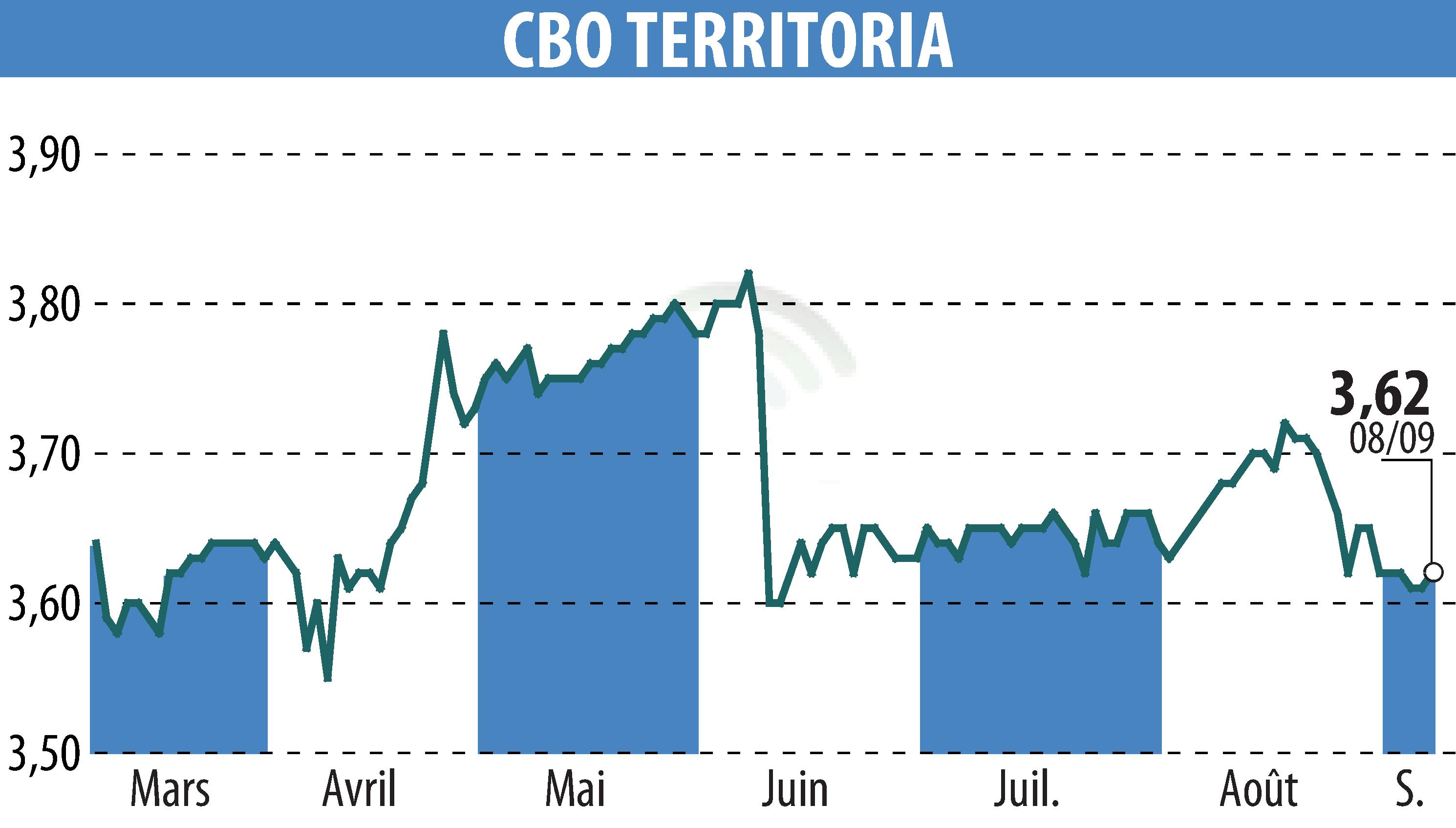 Graphique de l'évolution du cours de l'action CBO TERRITORIA  (EPA:CBOT).