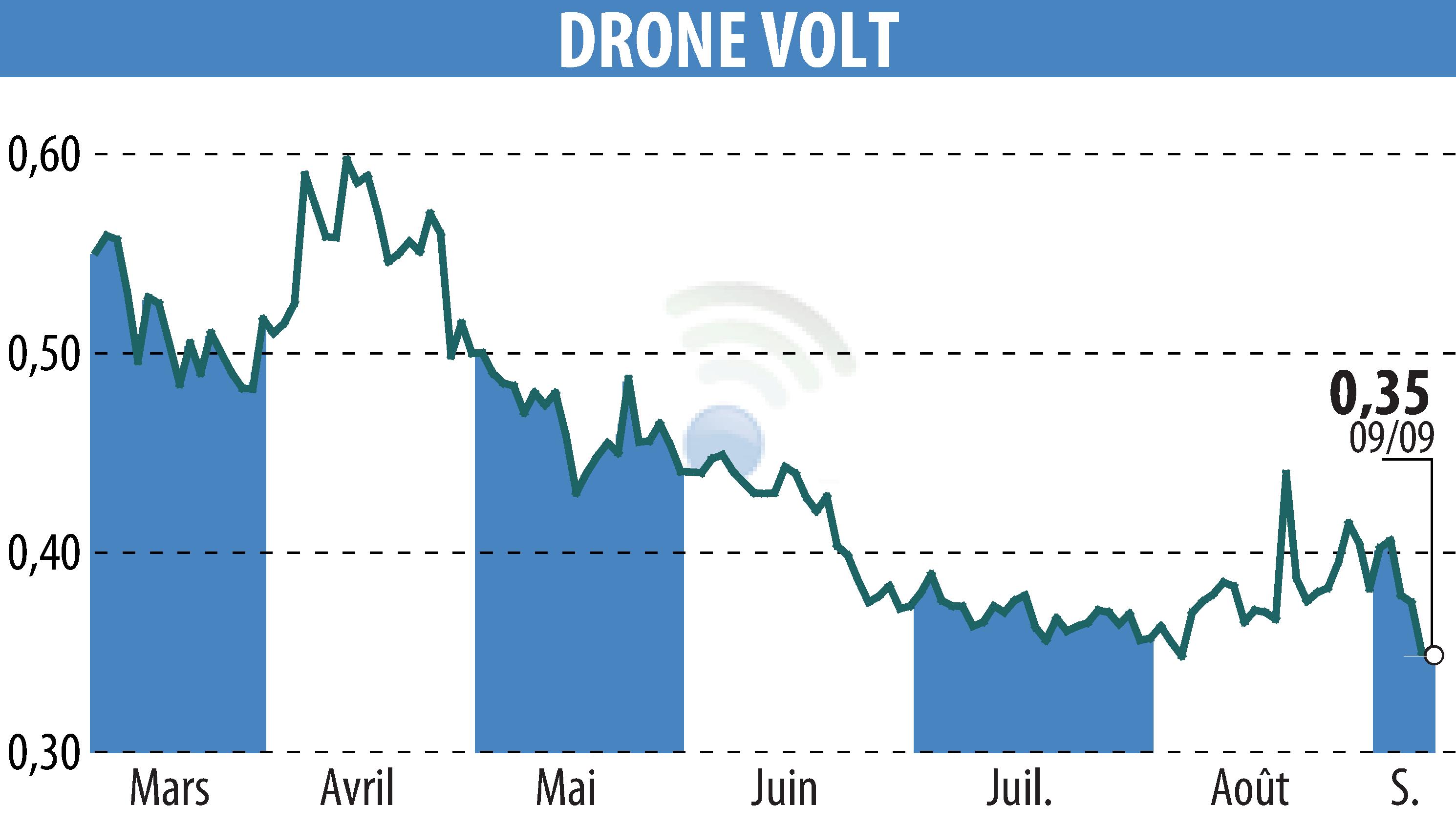 Stock price chart of DRONE VOLT (EPA:ALDRV) showing fluctuations.