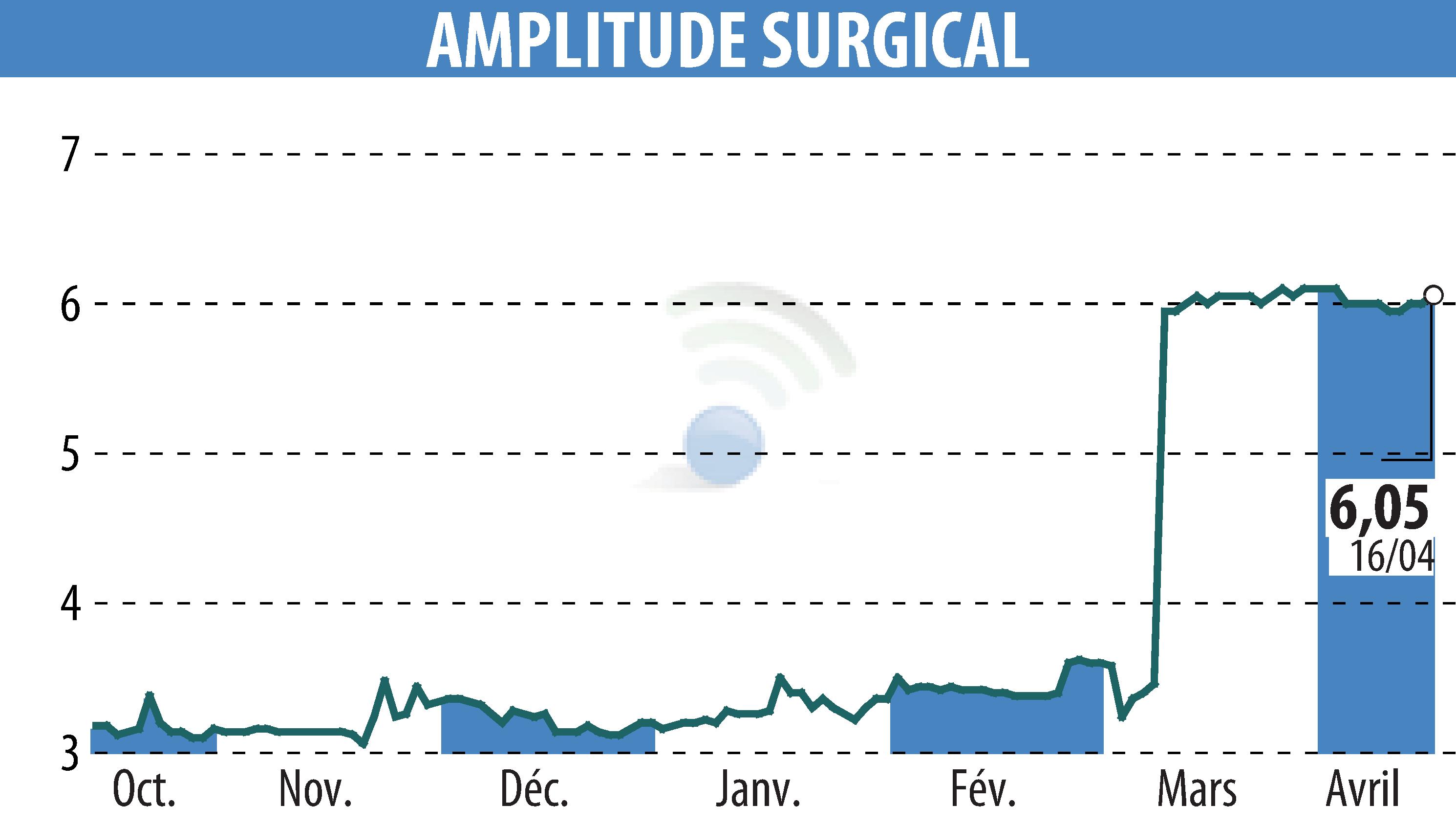 Stock price chart of AMPLITUDE SURGICAL (EPA:AMPLI) showing fluctuations.