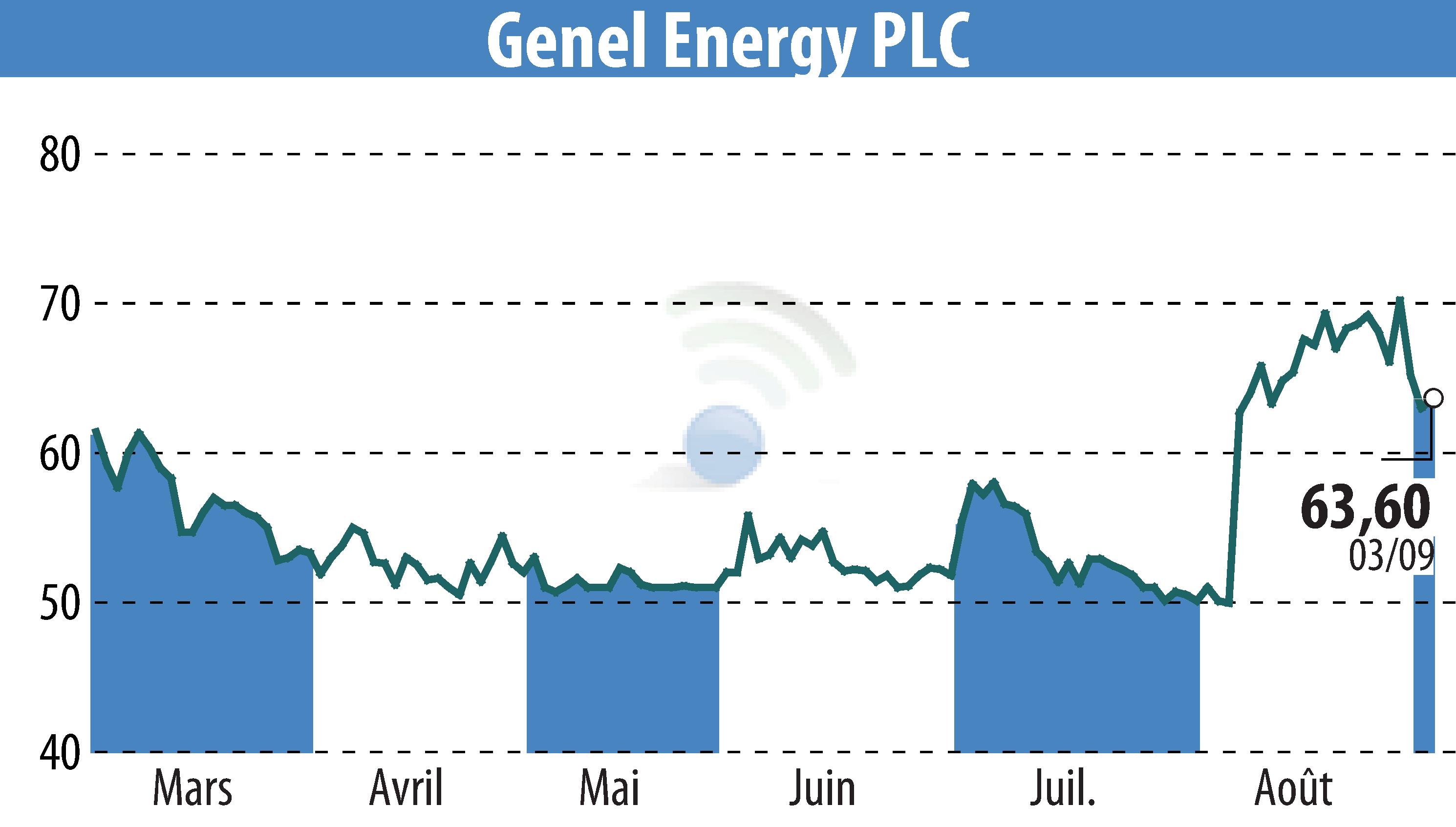 Graphique de l'évolution du cours de l'action Genel Energy (EBR:GENL).