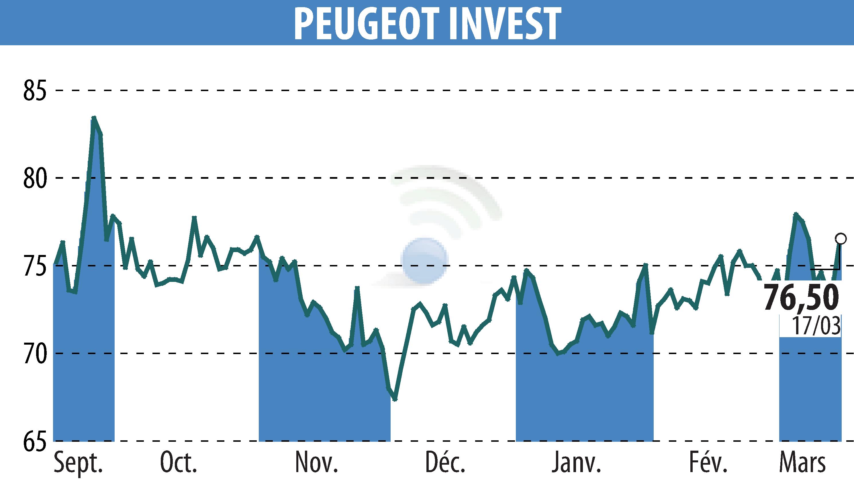 Stock price chart of Peugeot Invest (EPA:PEUG) showing fluctuations.