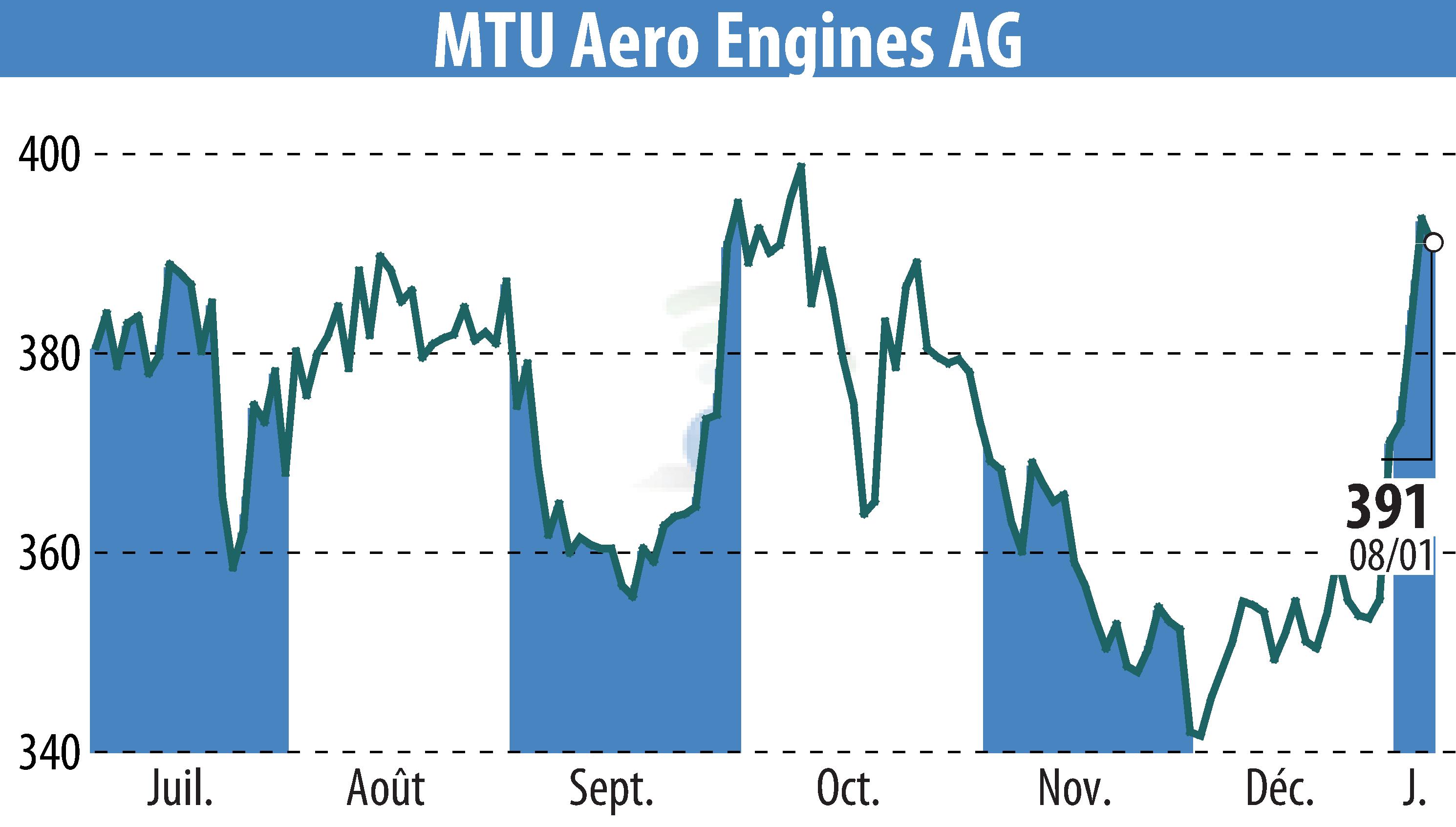 Graphique de l'évolution du cours de l'action MTU Aero Engines Holding AG (EBR:MTX).