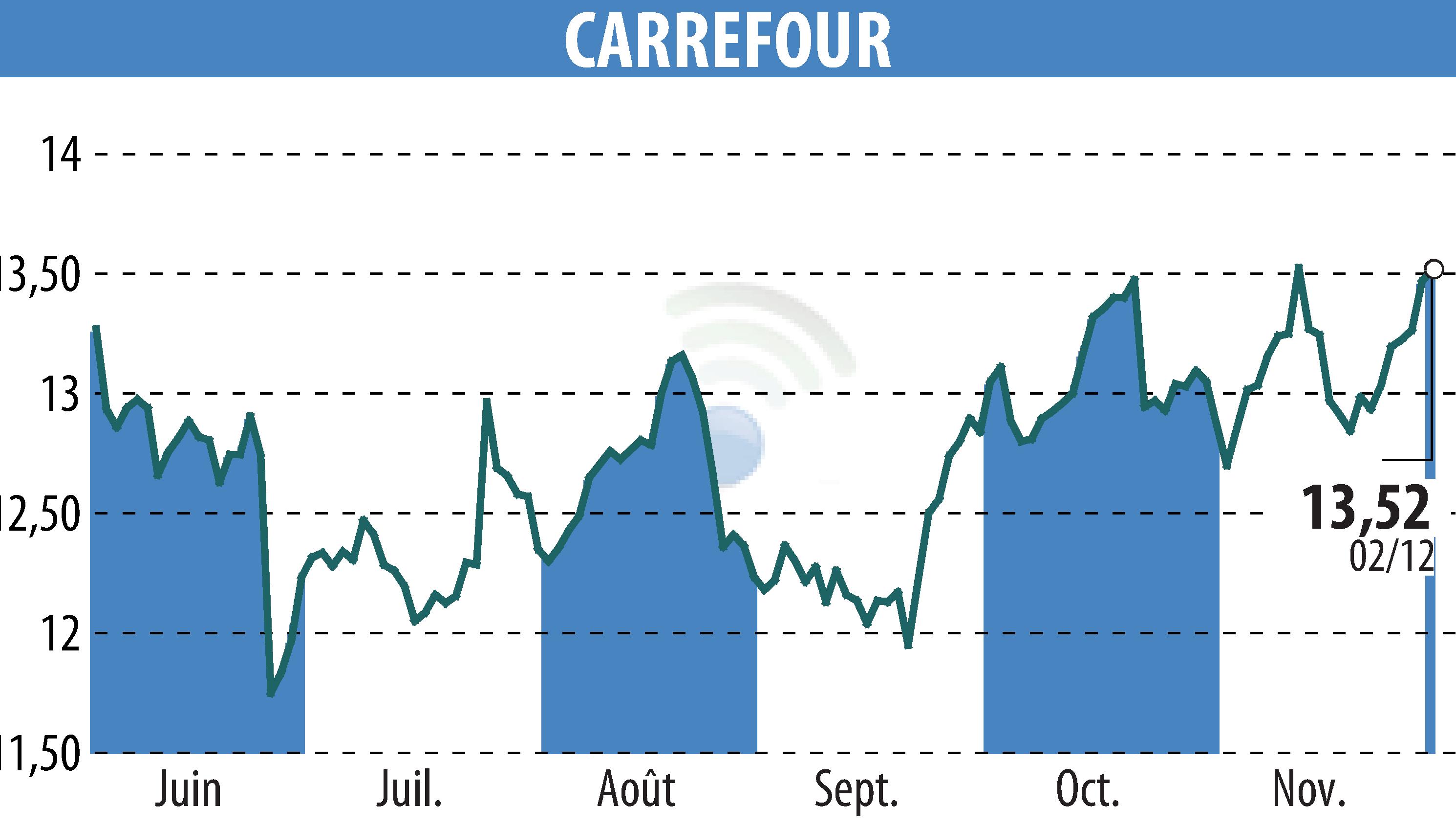 Graphique de l'évolution du cours de l'action CARREFOUR (EPA:CA).
