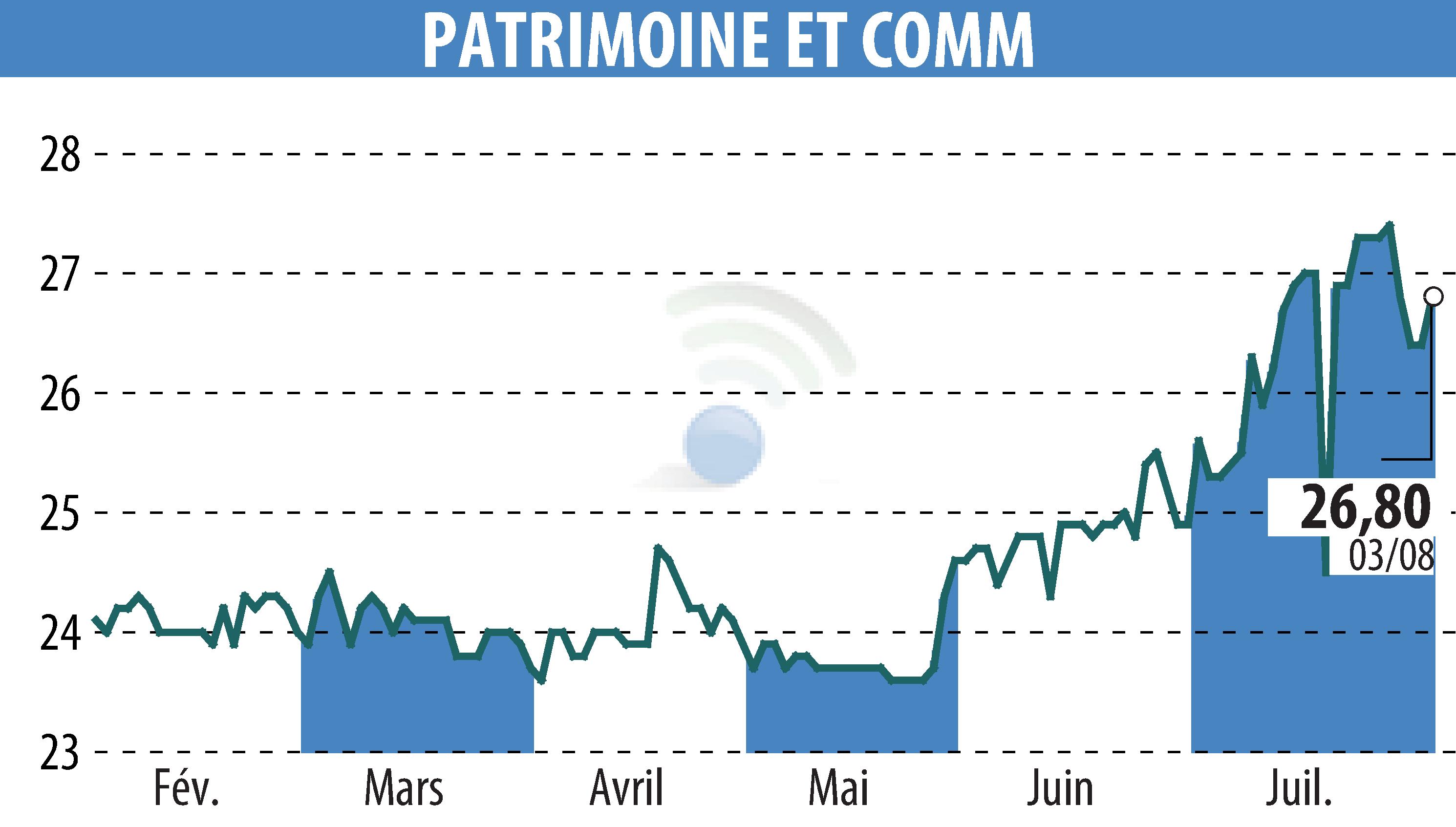 Stock price chart of PATRIMOINE & COMMERCE (EPA:PAT) showing fluctuations.
