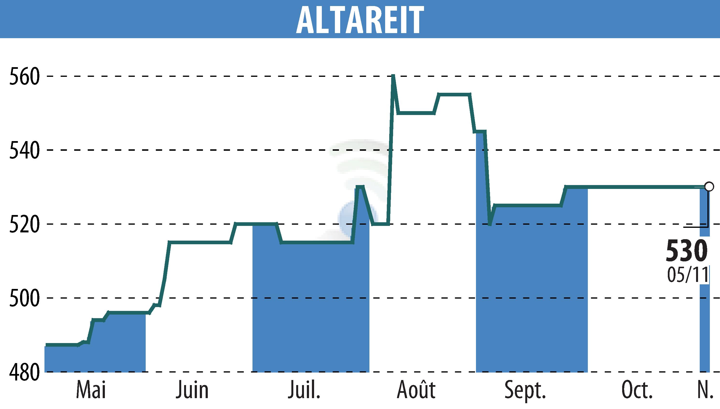 Stock price chart of ALTAREIT (EPA:AREIT) showing fluctuations.