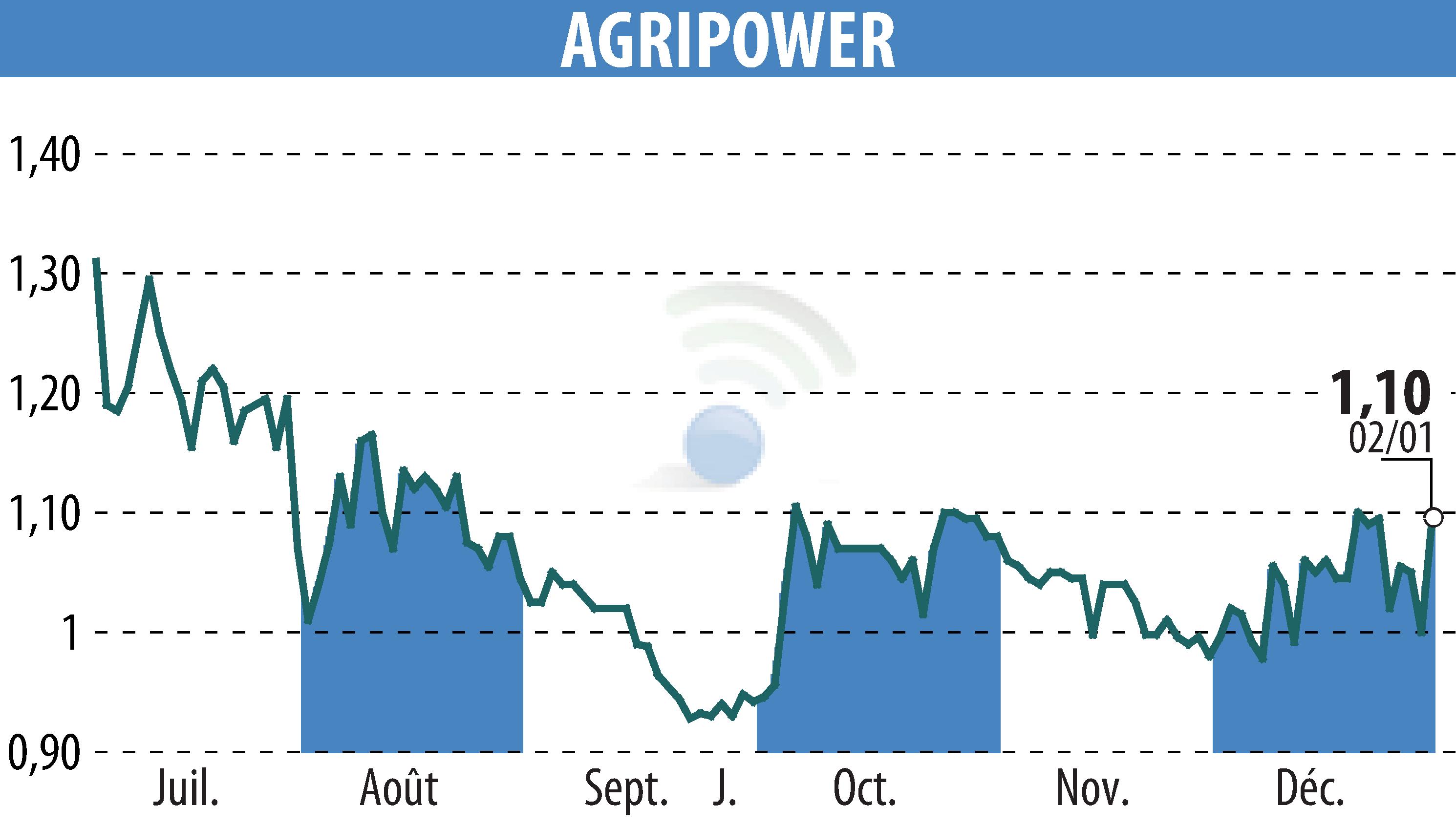 Stock price chart of AGRIPOWER FRANCE SA (EPA:ALAGP) showing fluctuations.