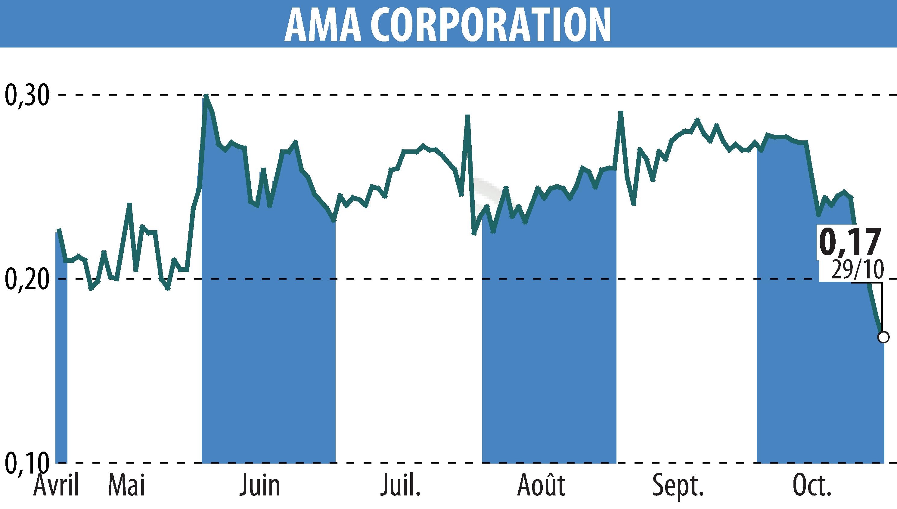 Graphique de l'évolution du cours de l'action AMA Corporation (EPA:ALAMA).