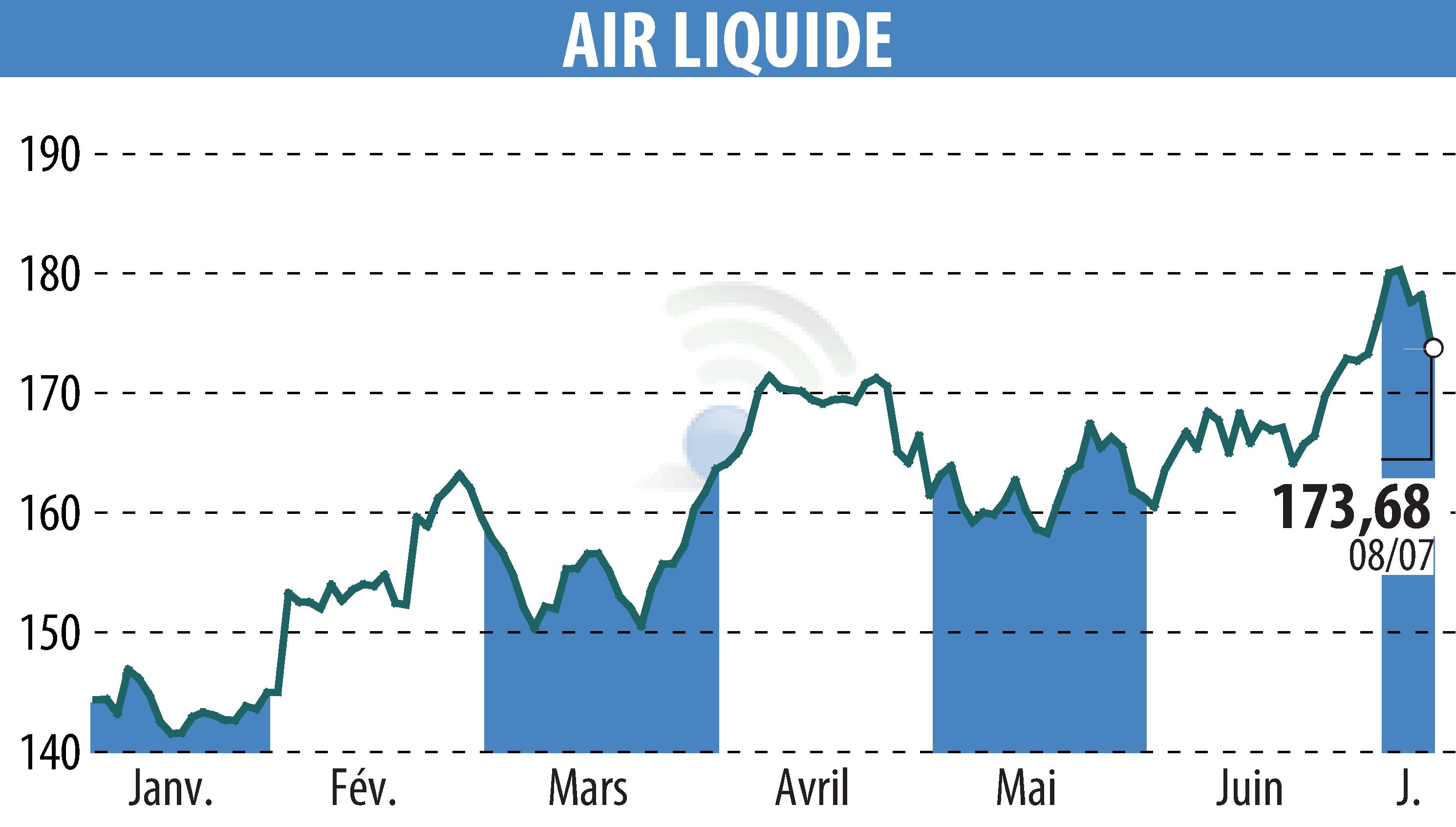 Stock price chart of AIR LIQUIDE (EPA:AI) showing fluctuations.