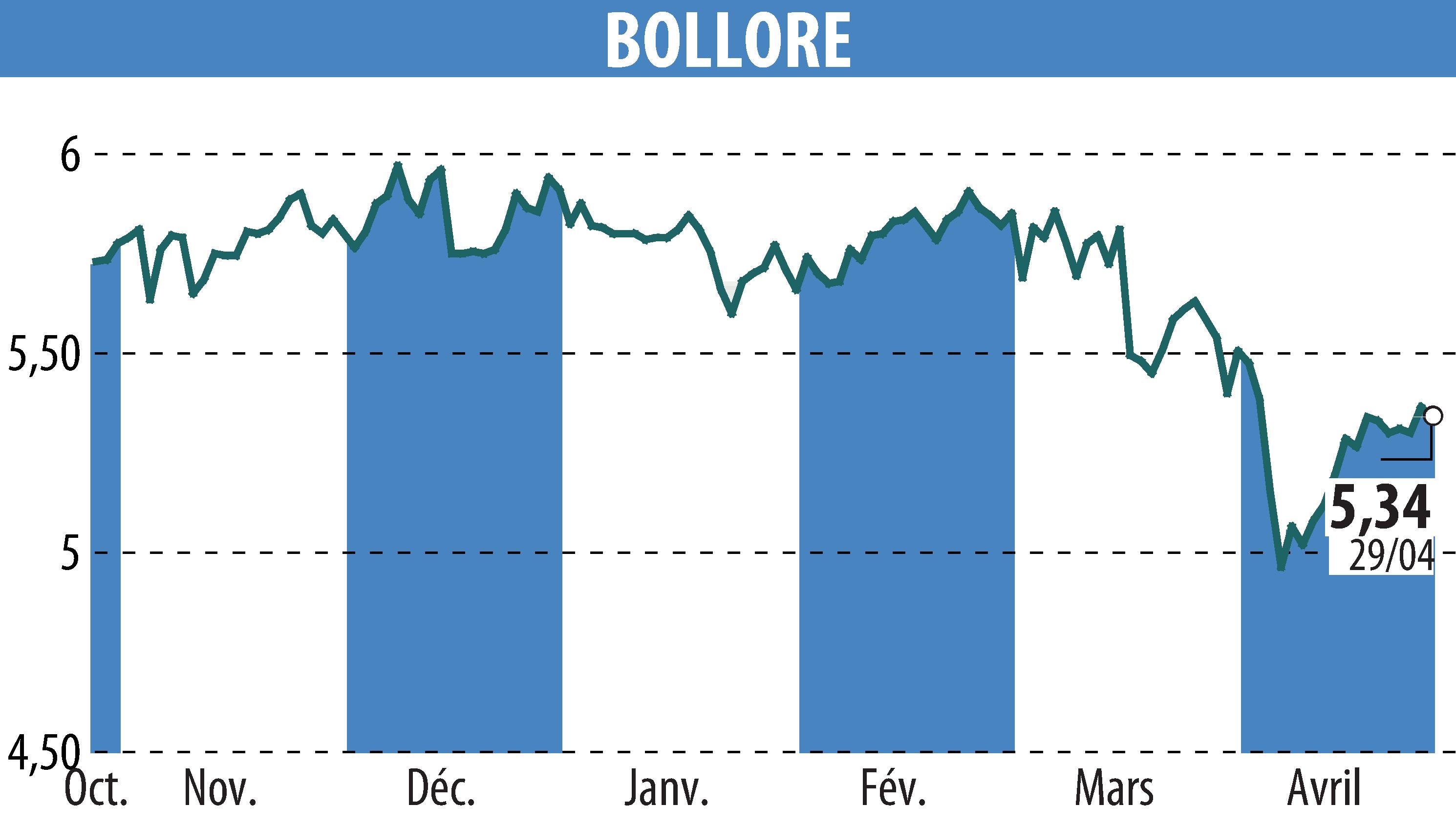 Stock price chart of BOLLORE (EPA:BOL) showing fluctuations.