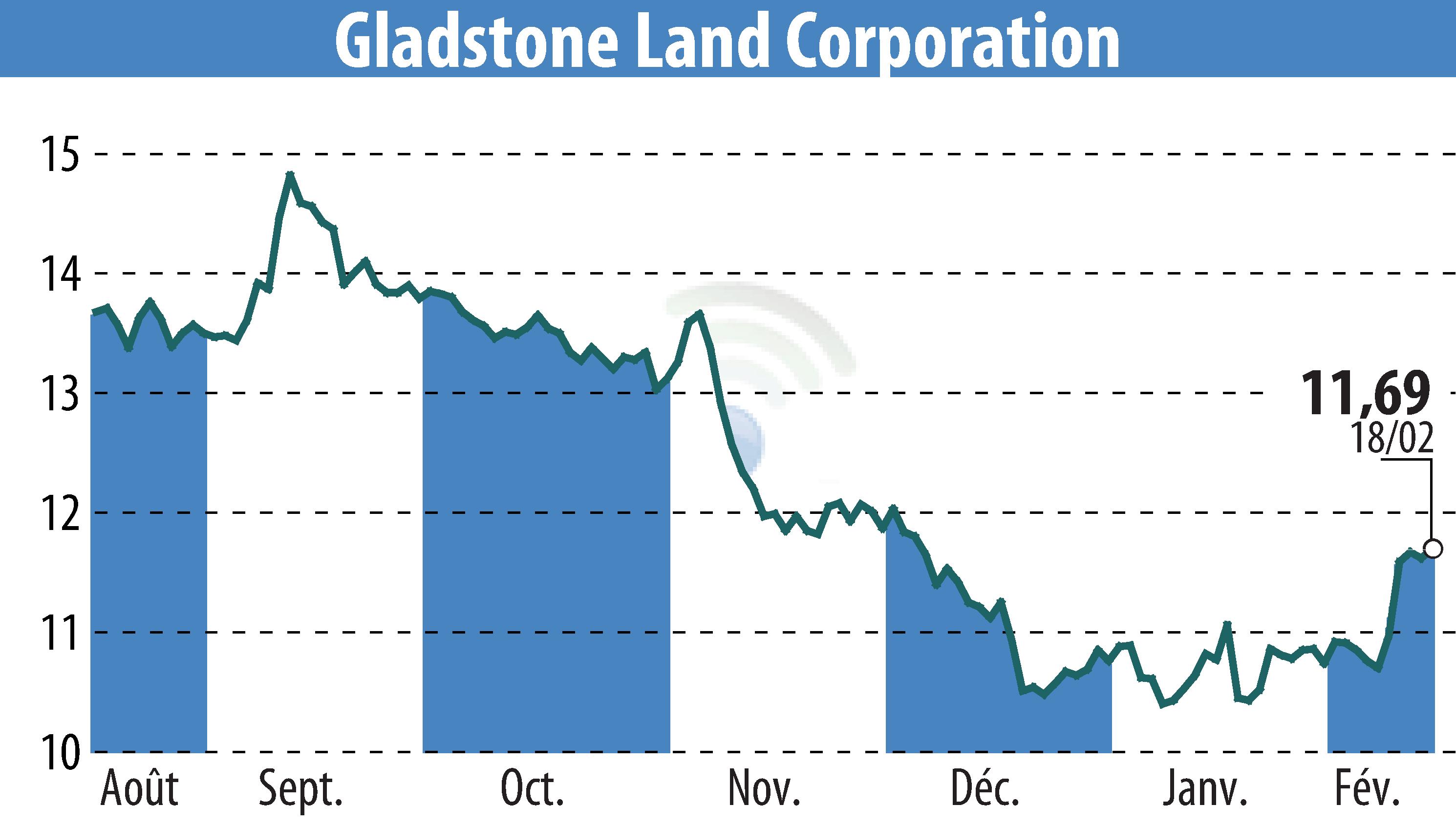 Graphique de l'évolution du cours de l'action Gladstone Land Corporation (EBR:LAND).