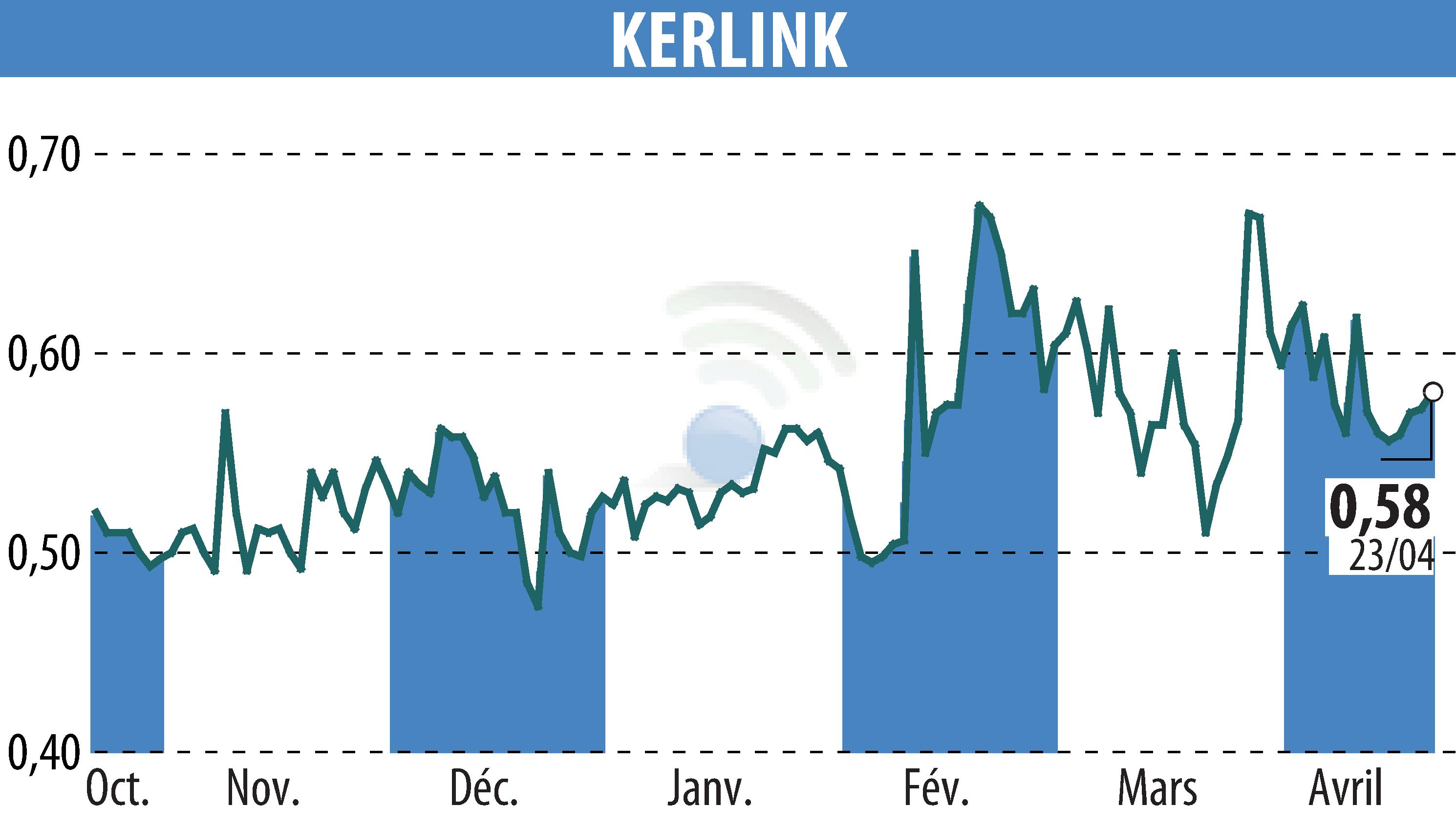 Stock price chart of KERLINK (EPA:ALKLK) showing fluctuations.