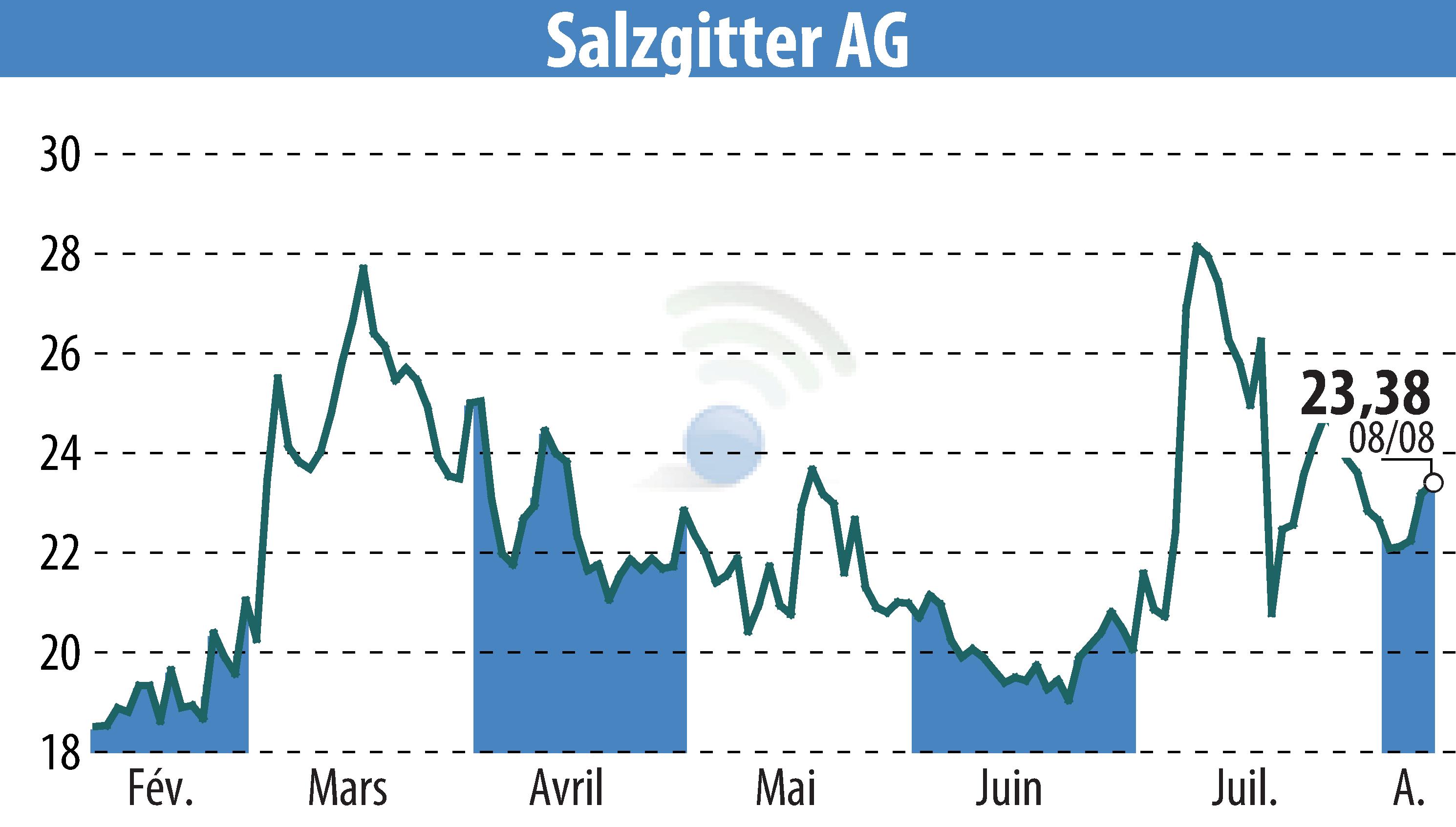 Graphique de l'évolution du cours de l'action Salzgitter AG (EBR:SZG).