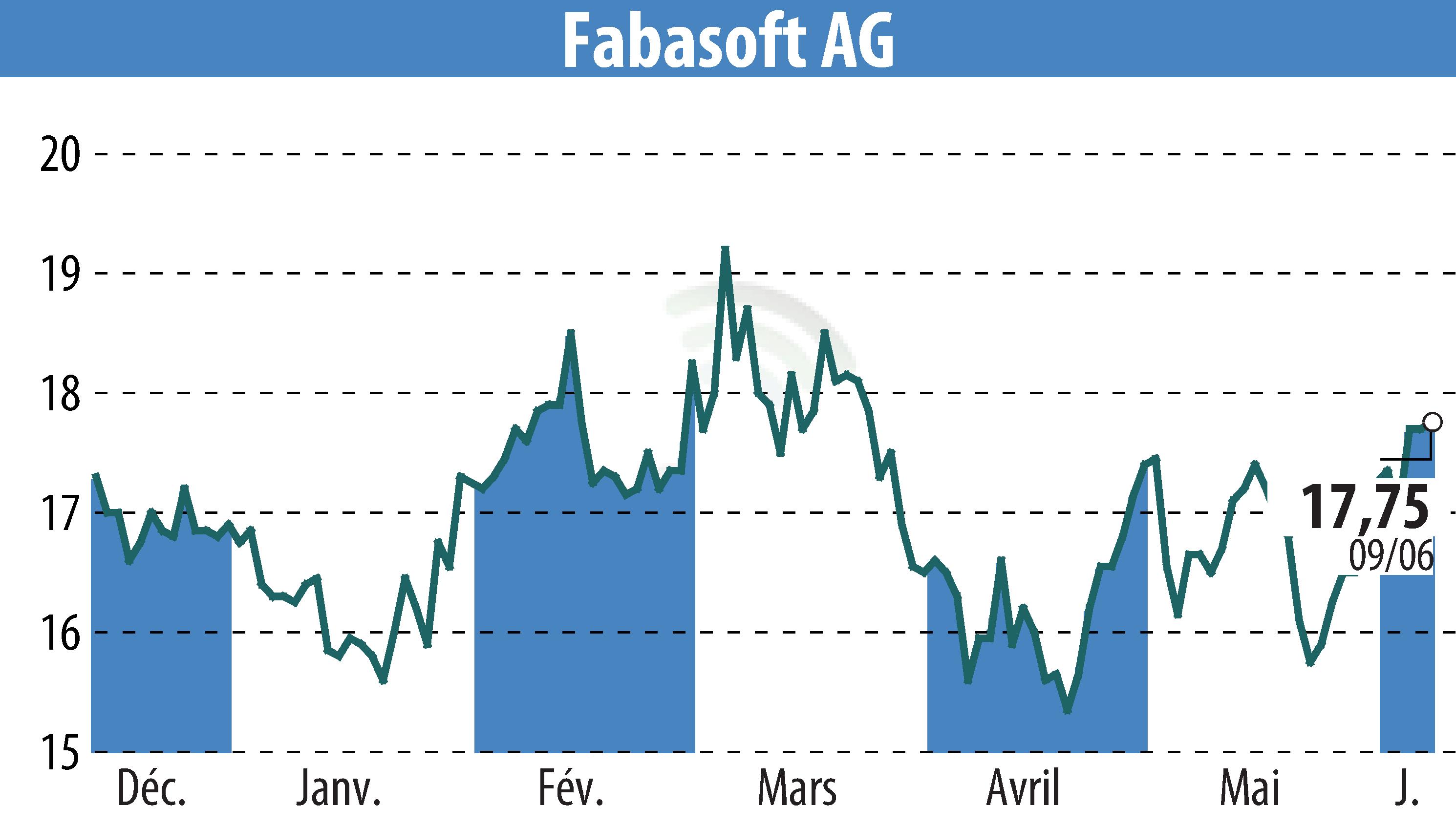 Graphique de l'évolution du cours de l'action Fabasoft AG (EBR:FAA).