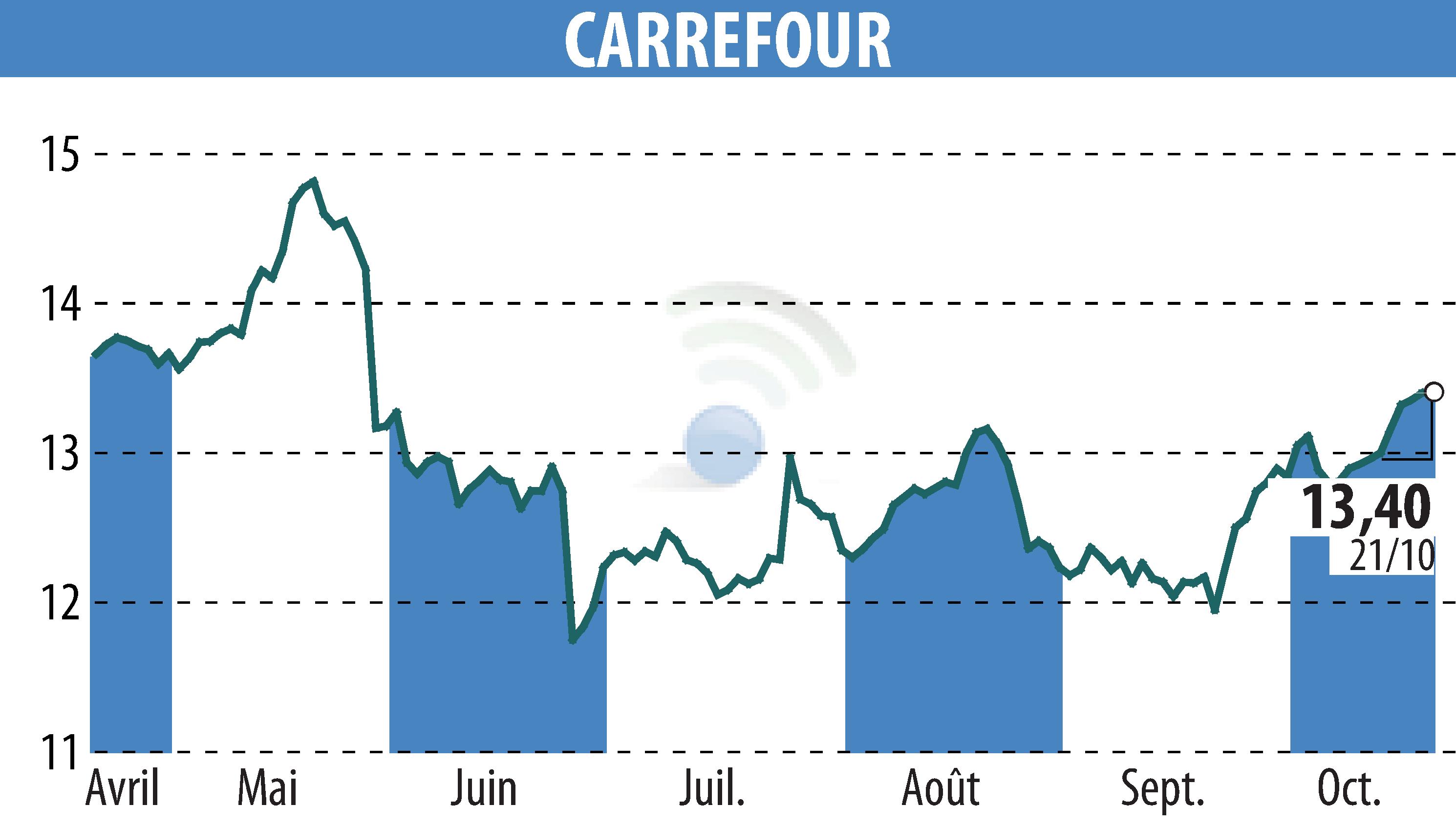 Graphique de l'évolution du cours de l'action CARREFOUR (EPA:CA).