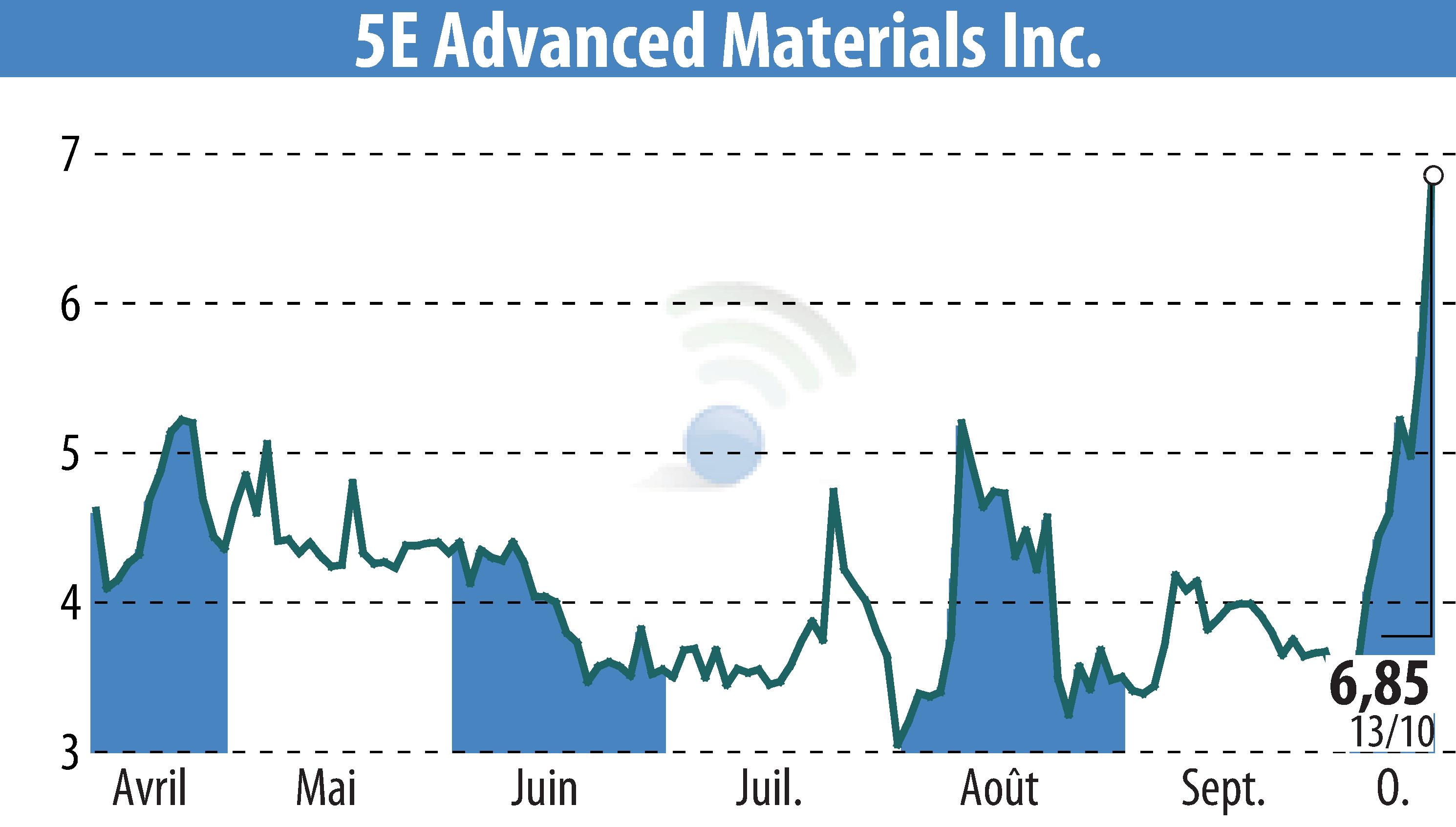 Graphique de l'évolution du cours de l'action 5E Advanced Materials (EBR:FEAM).