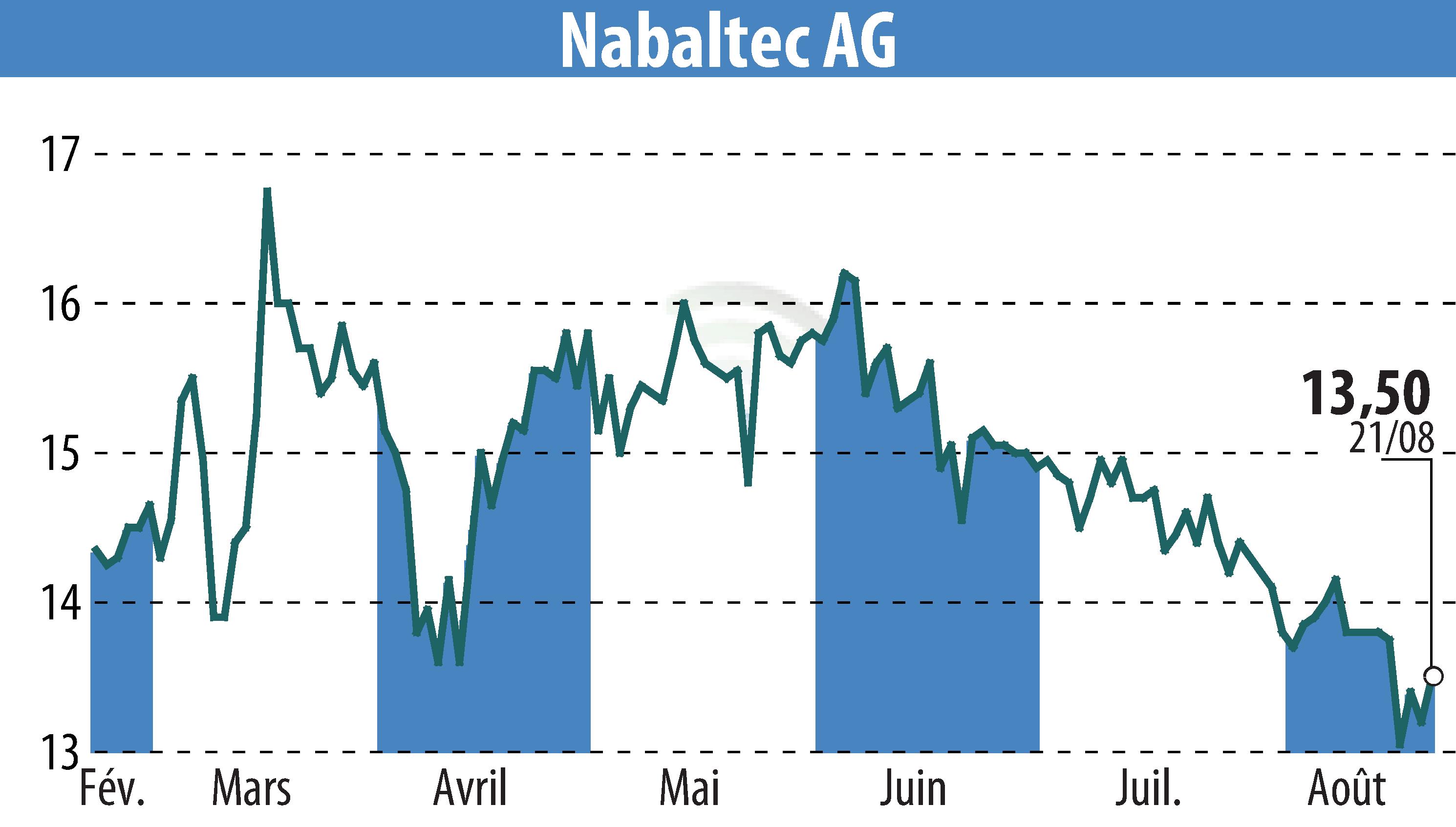 Stock price chart of Nabaltec AG (EBR:NTG) showing fluctuations.