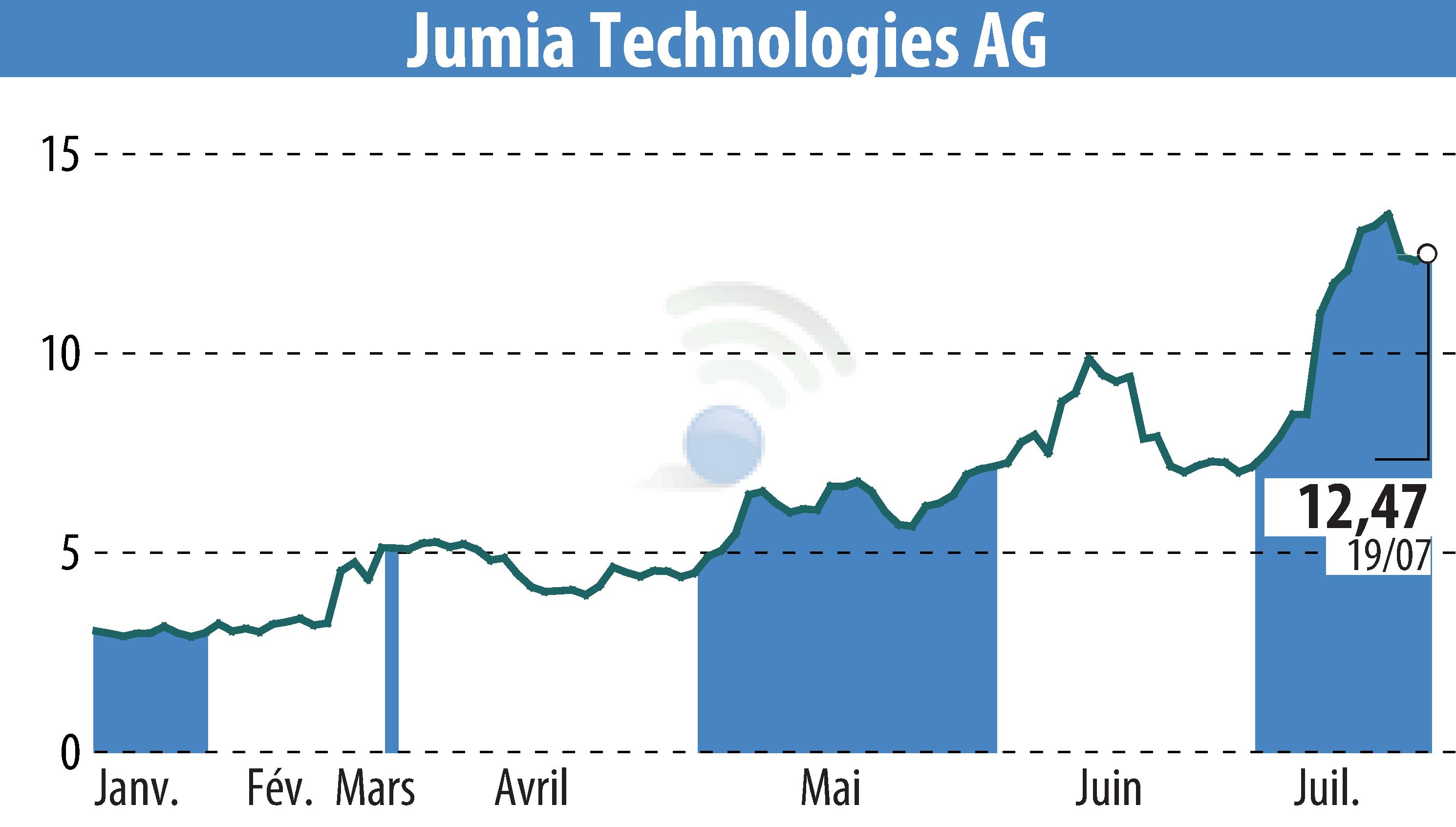 Stock price chart of Jumia Technologies AG (EBR:JMIA) showing fluctuations.