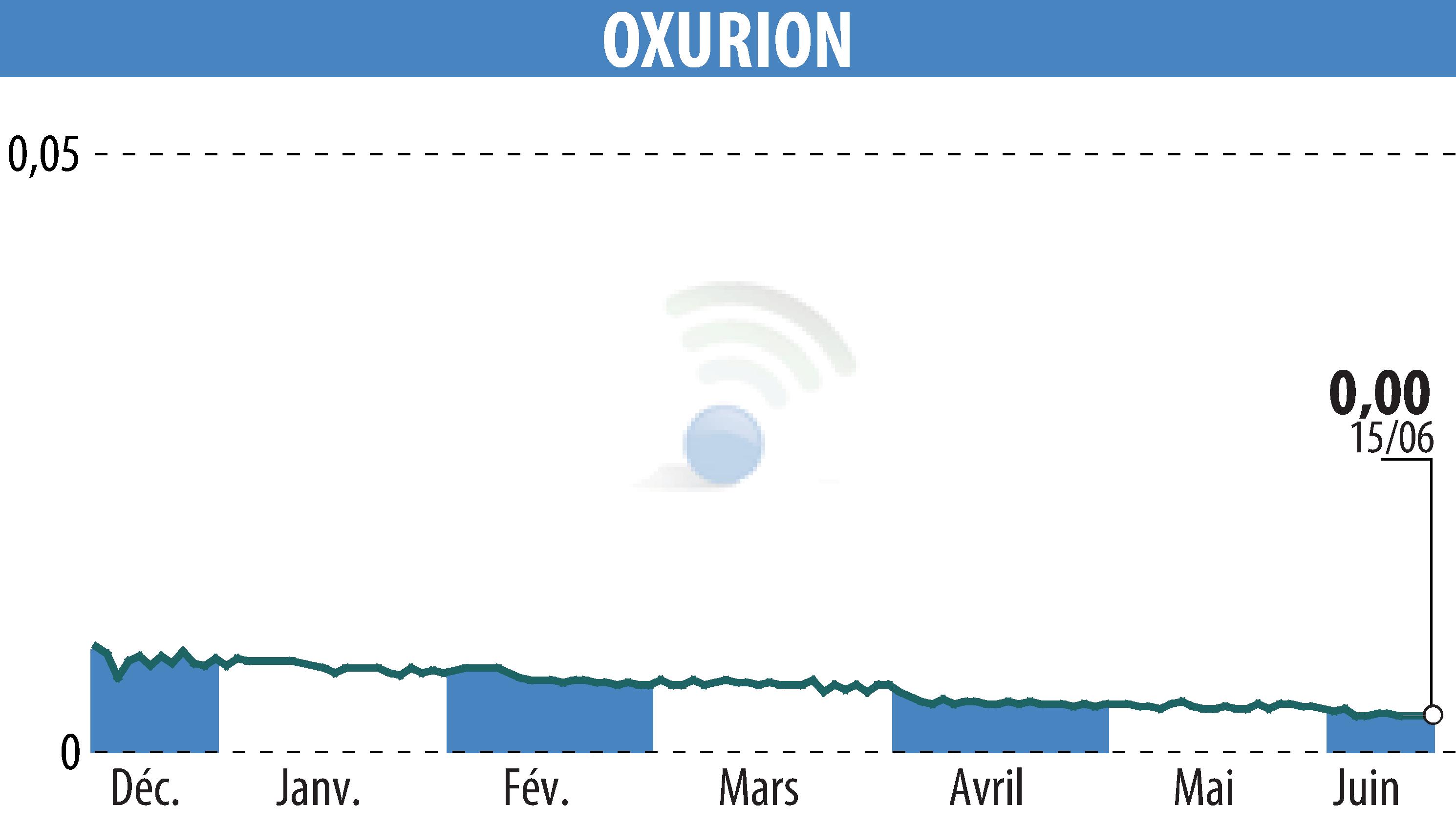 Graphique de l'évolution du cours de l'action OXURION (EBR:OXUR).