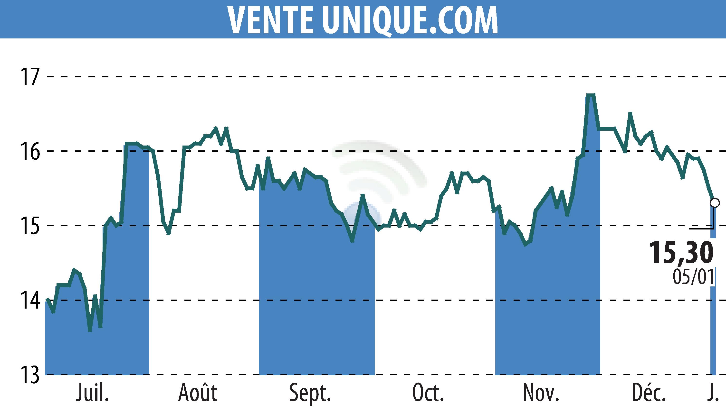 Stock price chart of VENTE UNIQUE.COM (EPA:ALVU) showing fluctuations.