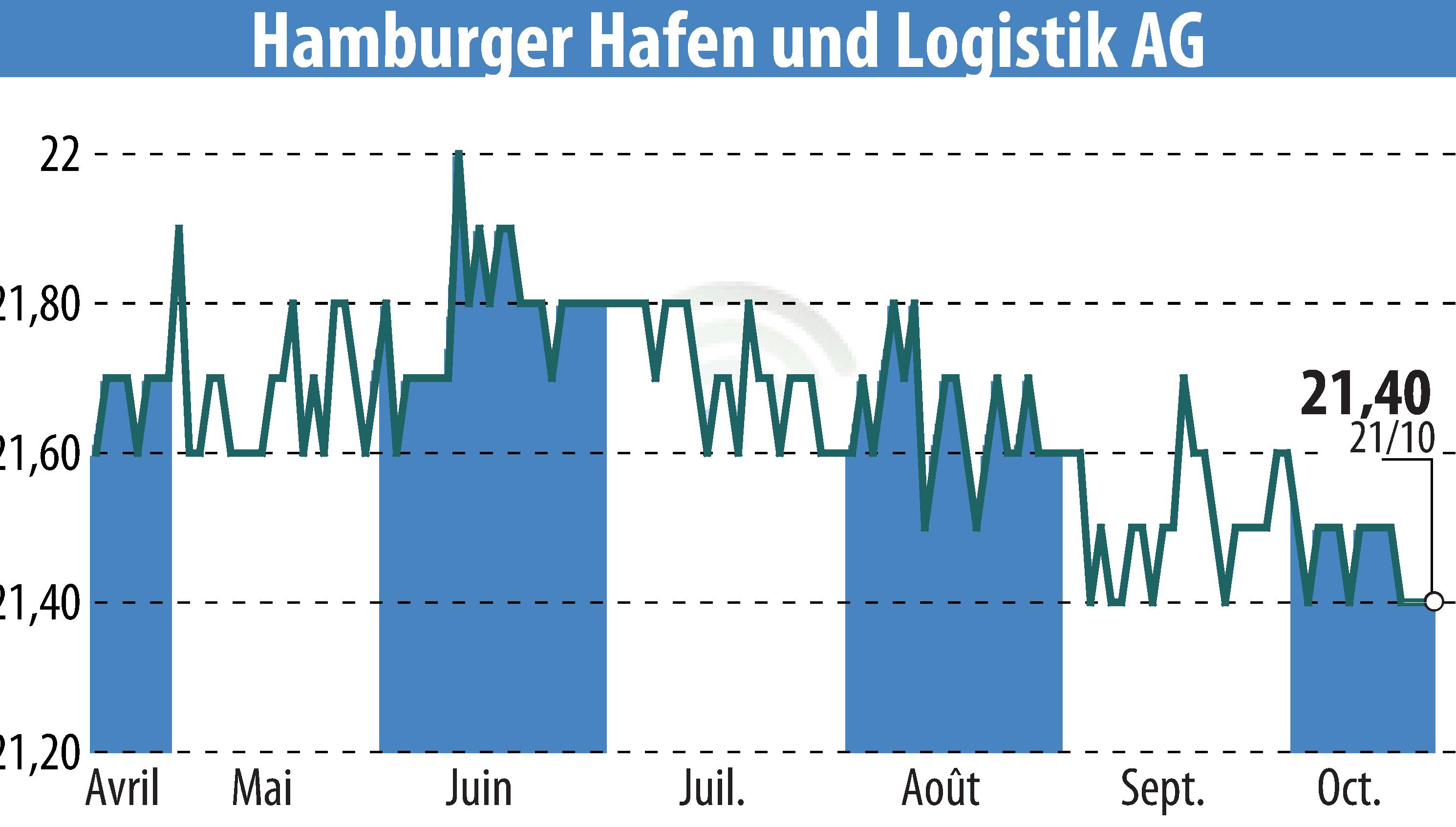 Stock price chart of Hamburger Hafen Und Logistik AG (EBR:HHFA) showing fluctuations.