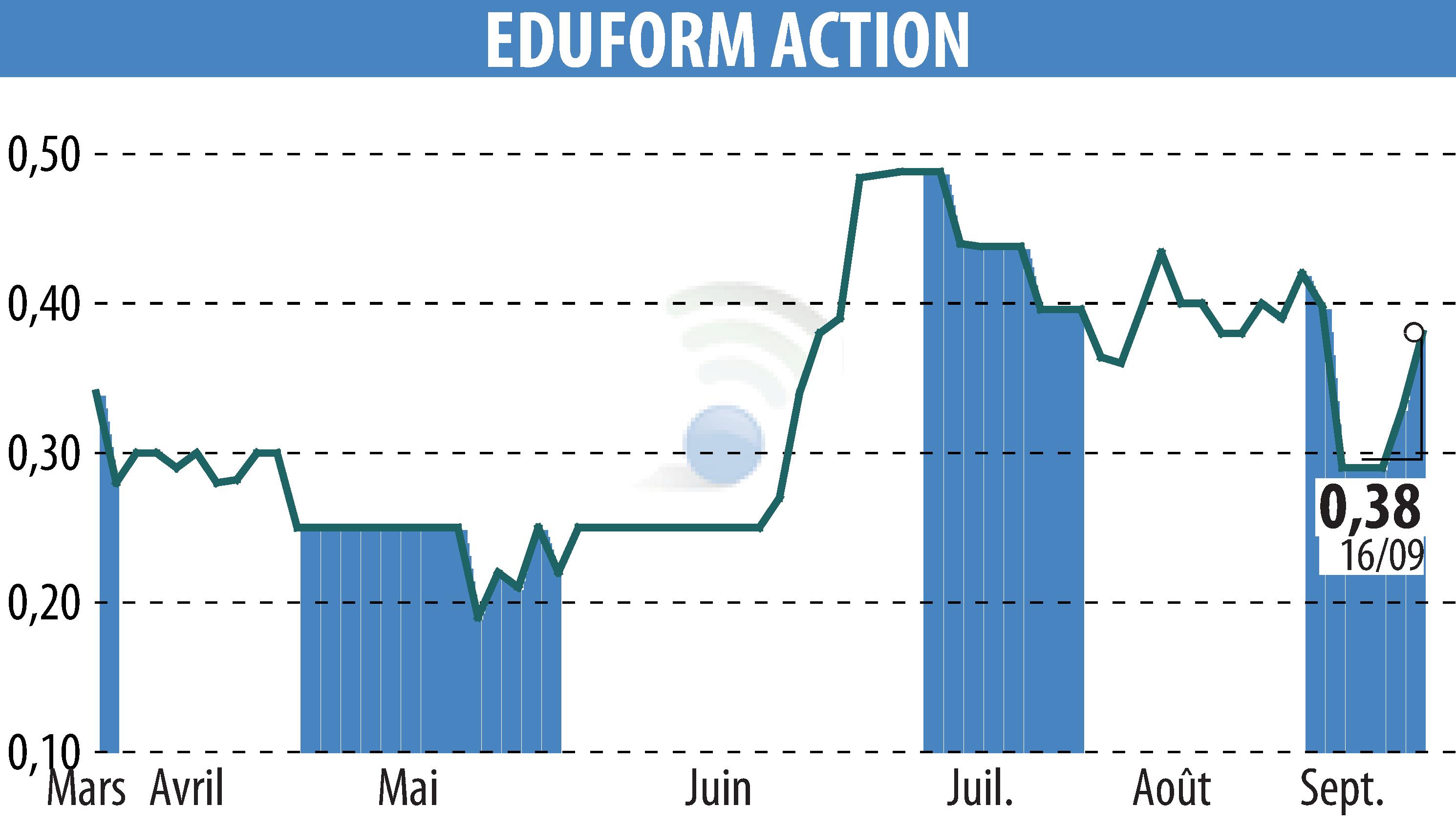 Graphique de l'évolution du cours de l'action Eduform Action (EPA:MLEFA).
