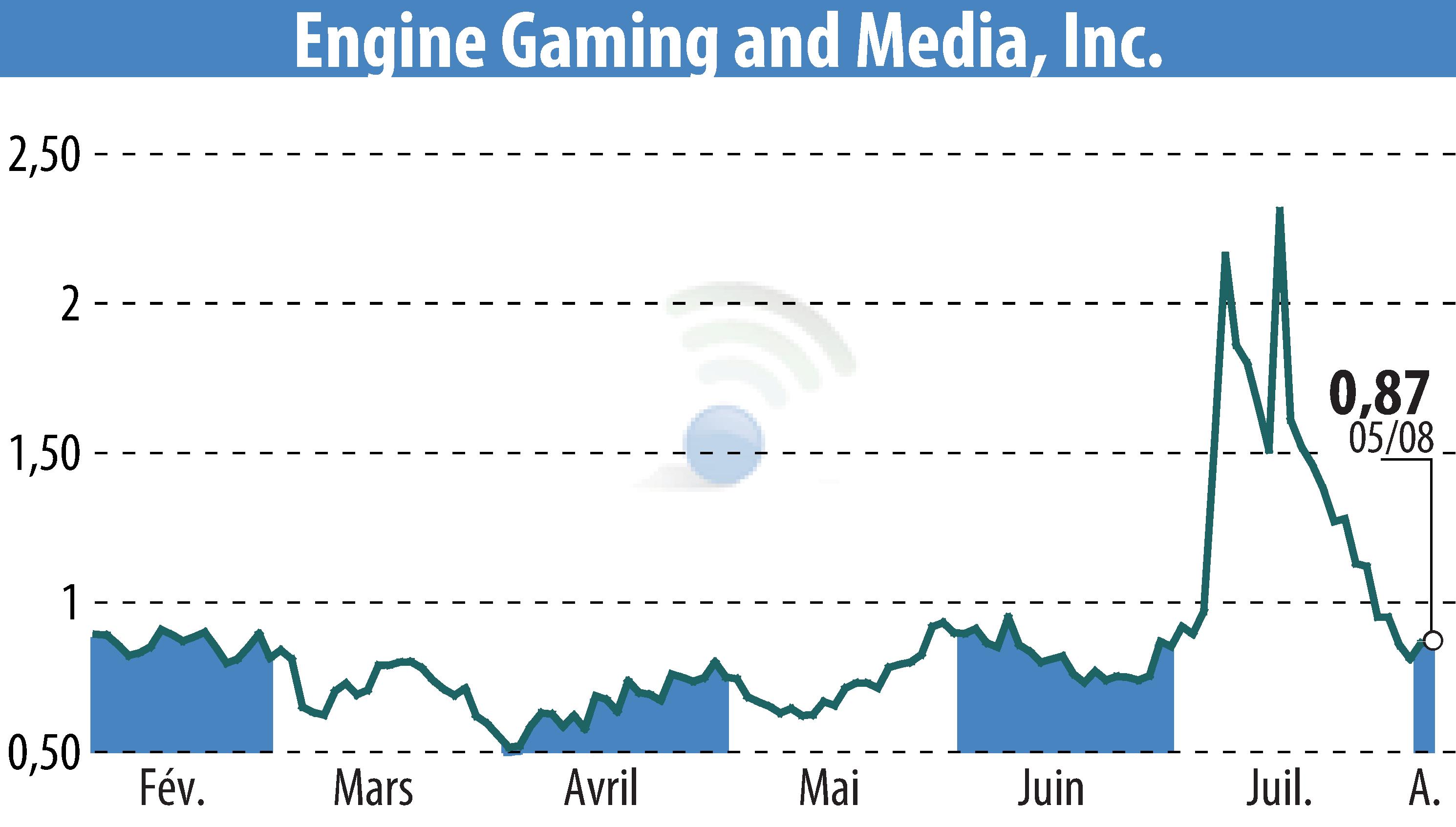 Graphique de l'évolution du cours de l'action GameSquare Holdings, Inc. (EBR:GAME).