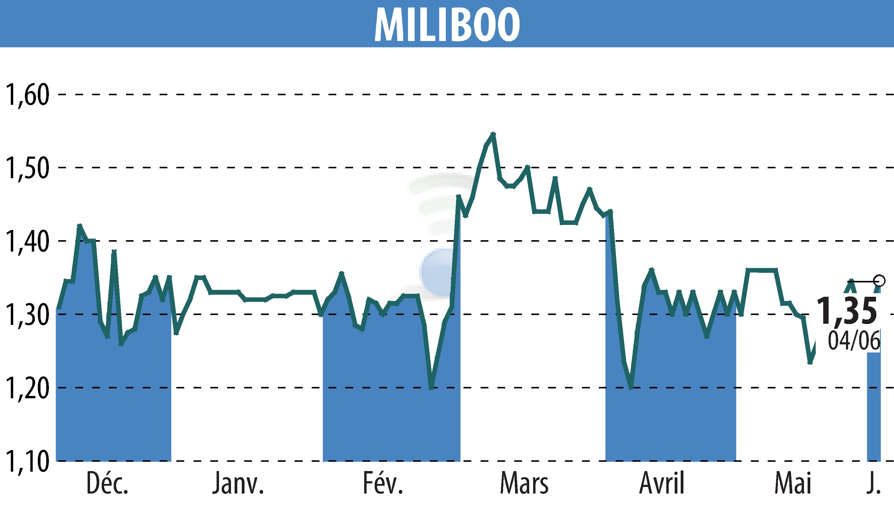 Stock price chart of MILIBOO (EPA:ALMLB) showing fluctuations.