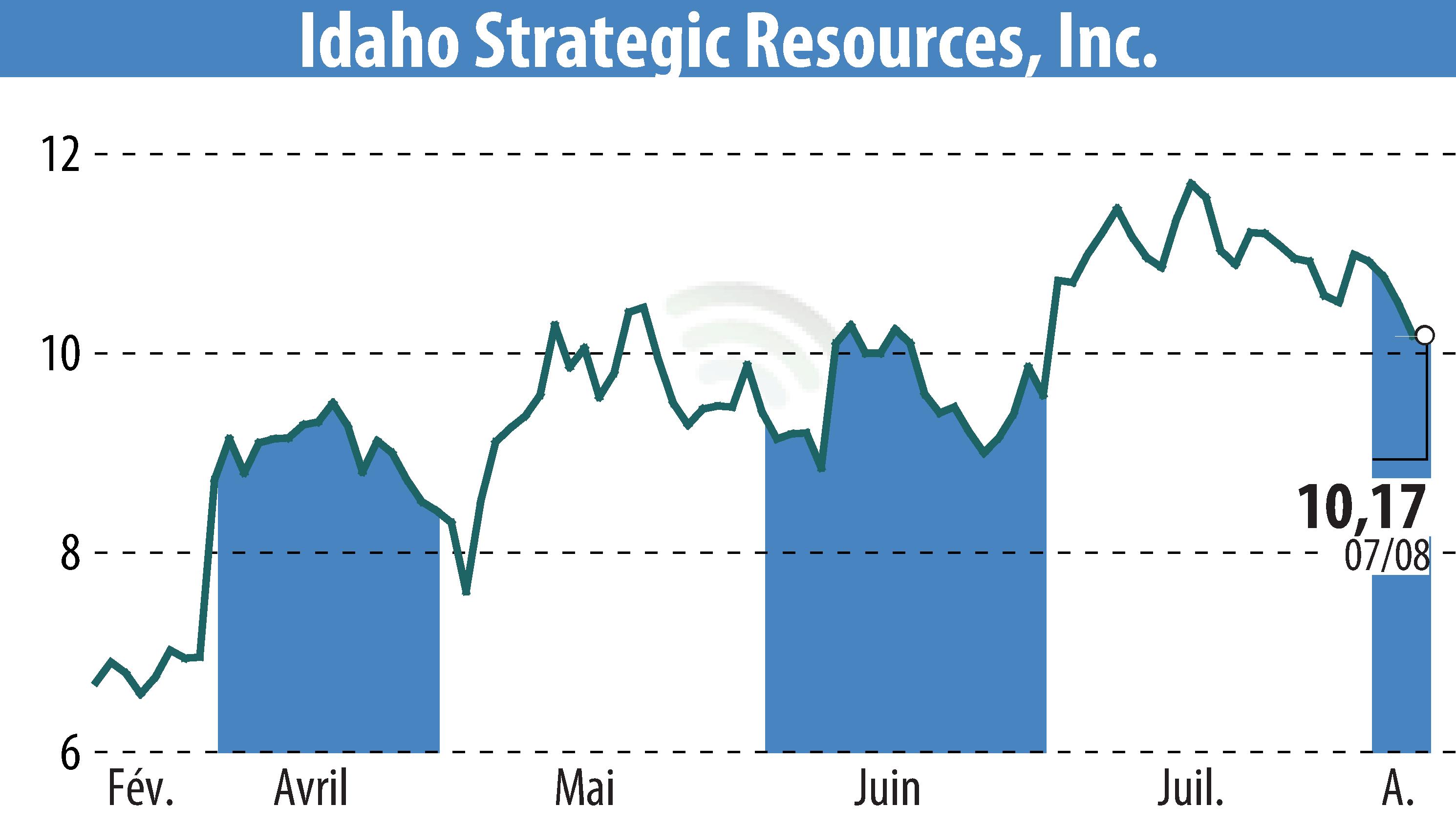 Graphique de l'évolution du cours de l'action Idaho Strategic Resources, Inc. (EBR:IDR).