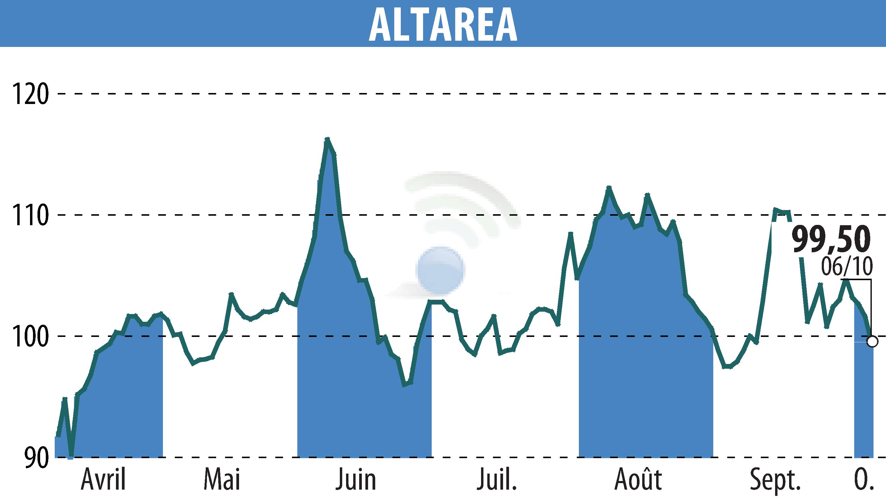 Stock price chart of ALTAREA (EPA:ALTA) showing fluctuations.